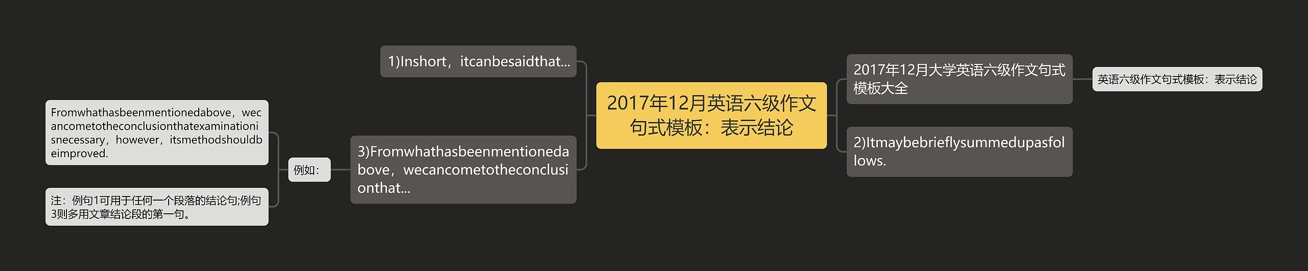 2017年12月英语六级作文句式：表示结论思维导图