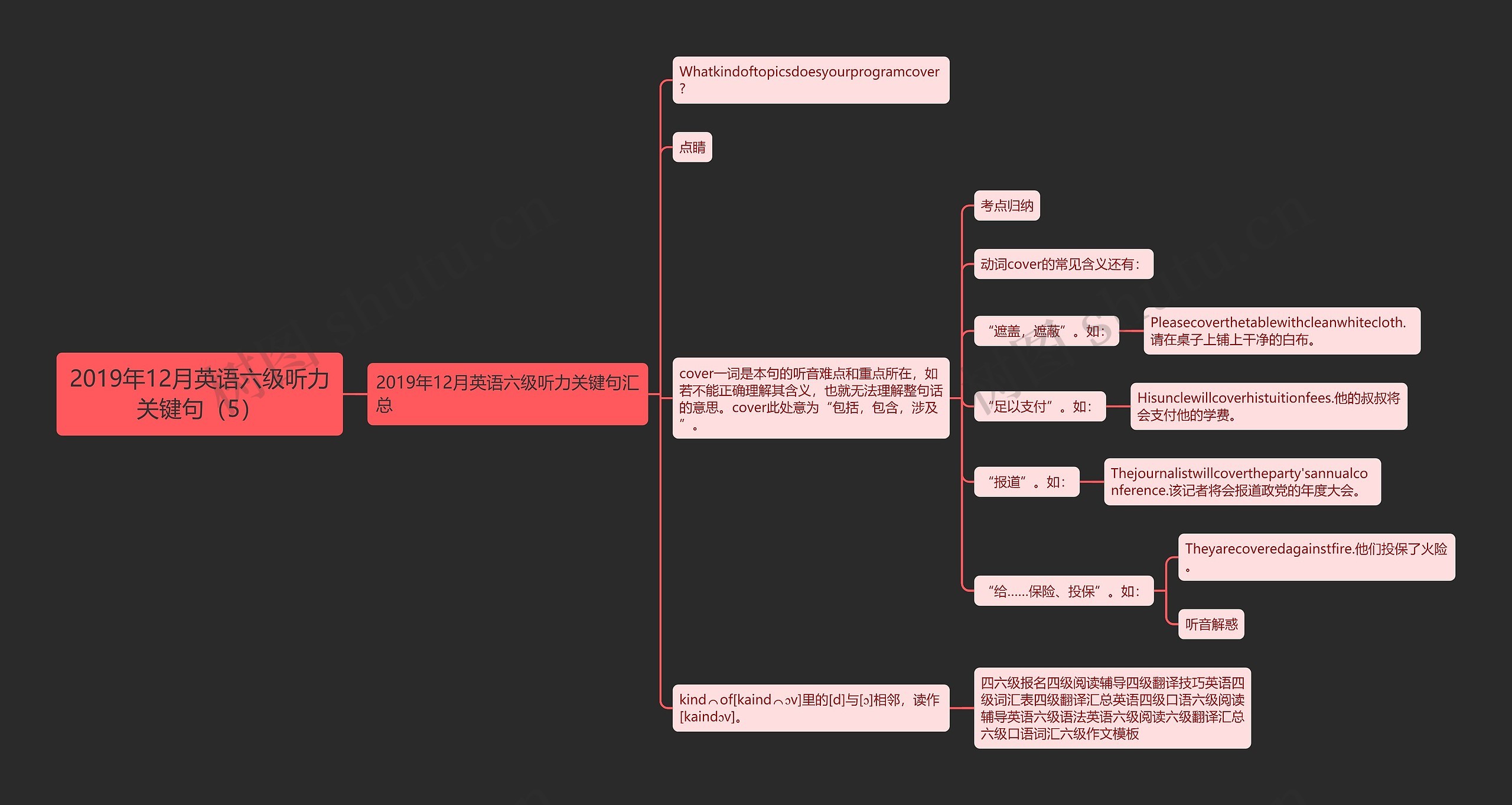 2019年12月英语六级听力关键句（5）思维导图