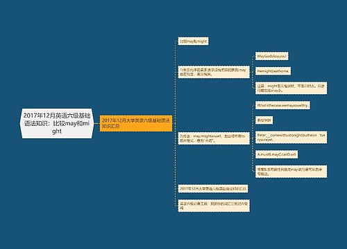 2017年12月英语六级基础语法知识：比较may和might