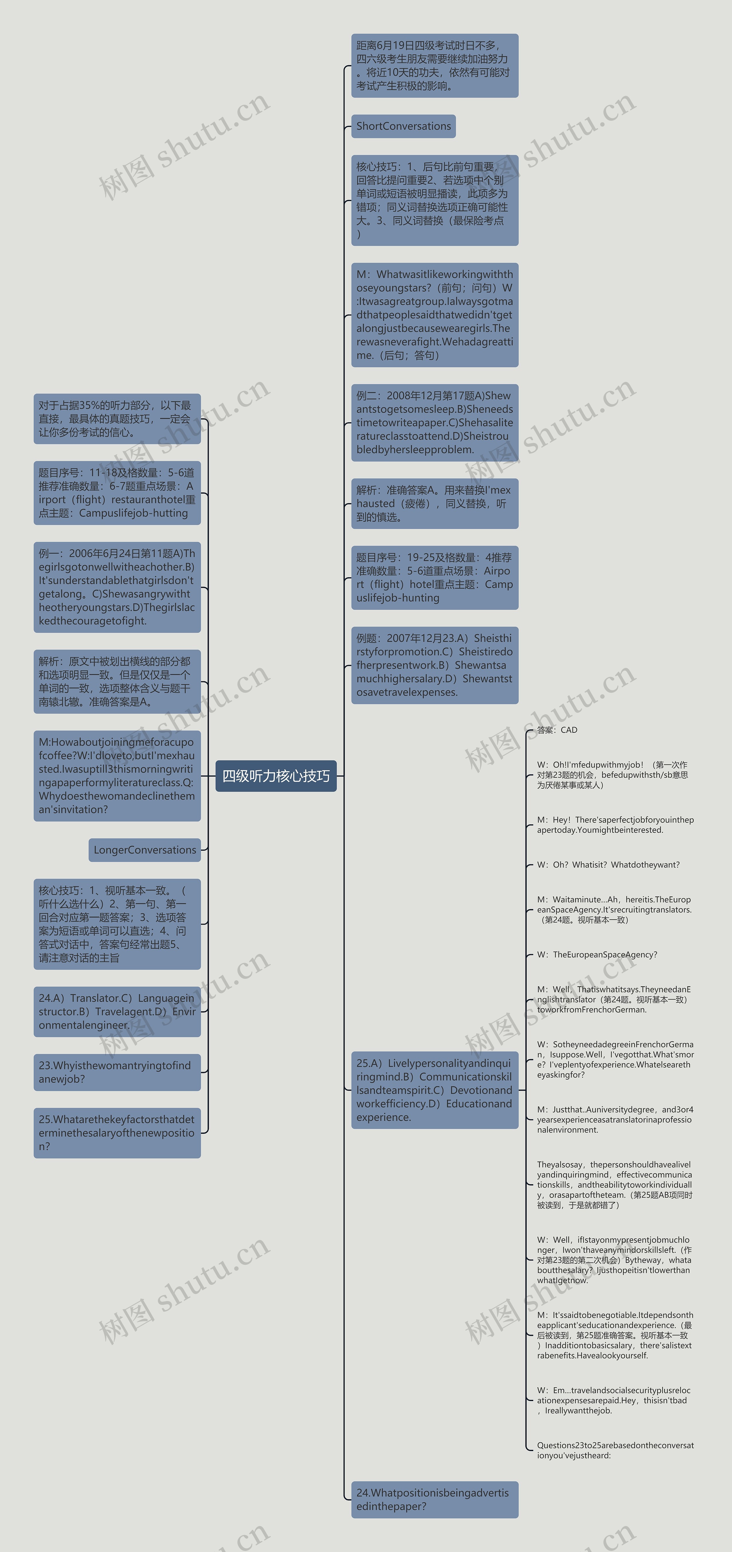 四级听力核心技巧思维导图