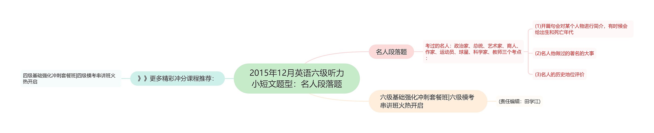 2015年12月英语六级听力小短文题型：名人段落题