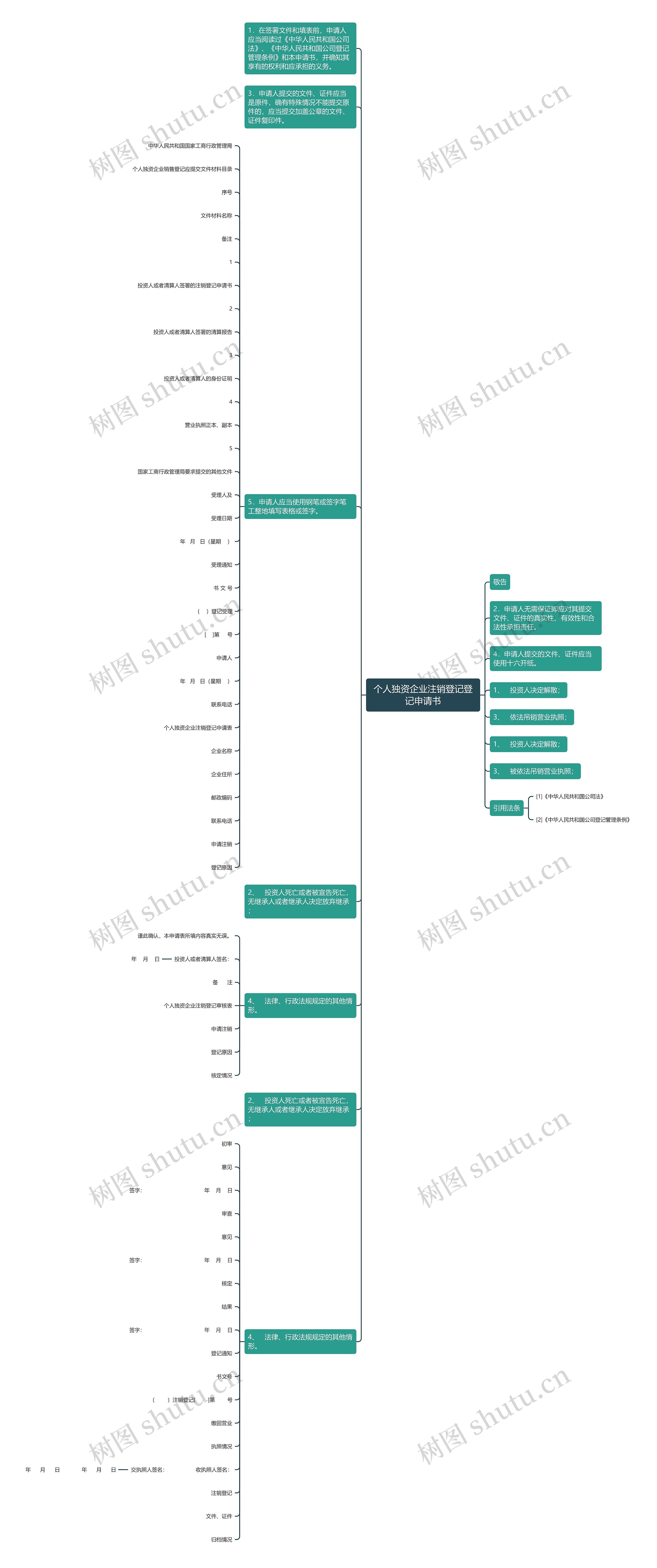 个人独资企业注销登记登记申请书思维导图