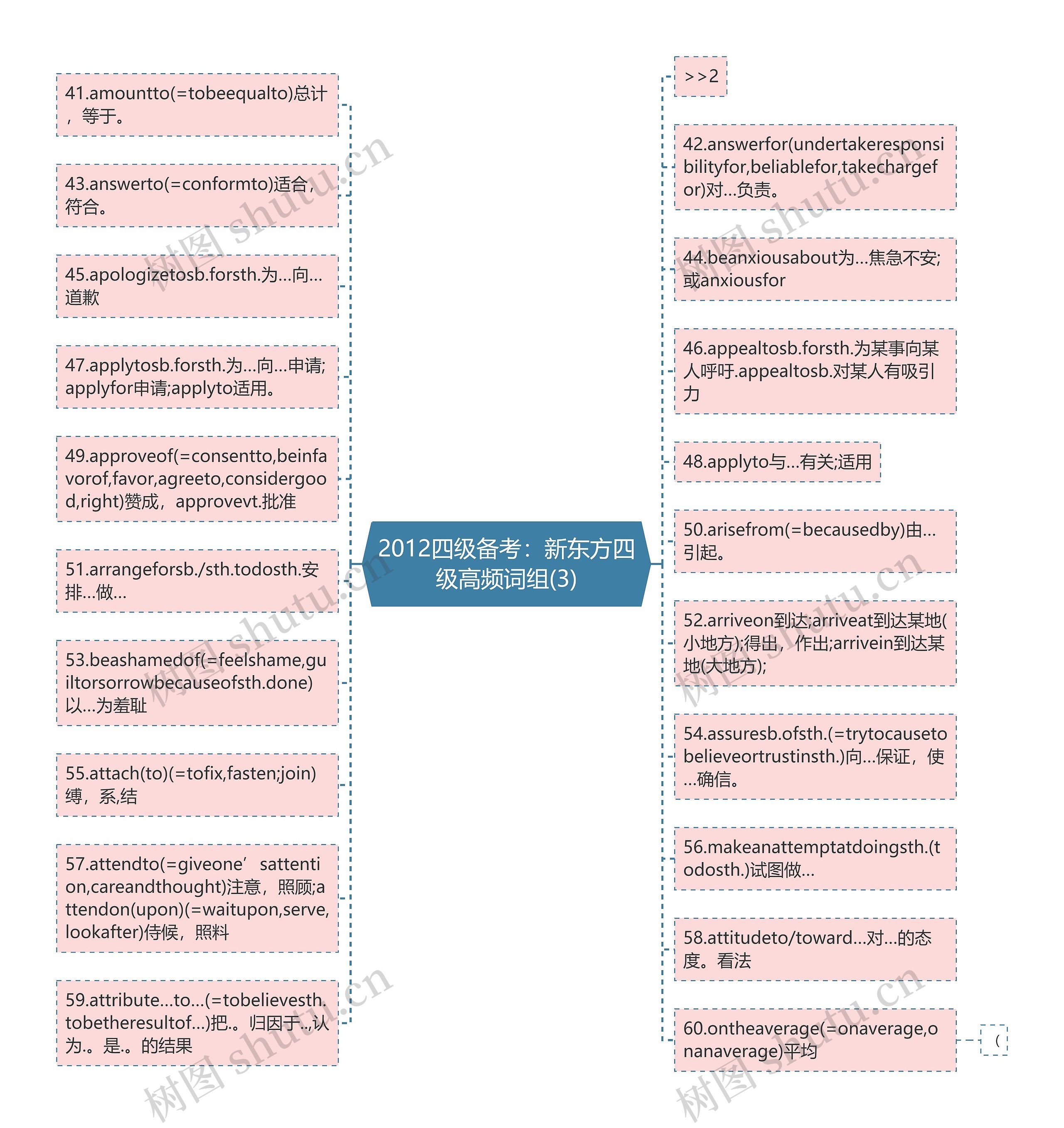 2012四级备考：新东方四级高频词组(3)思维导图