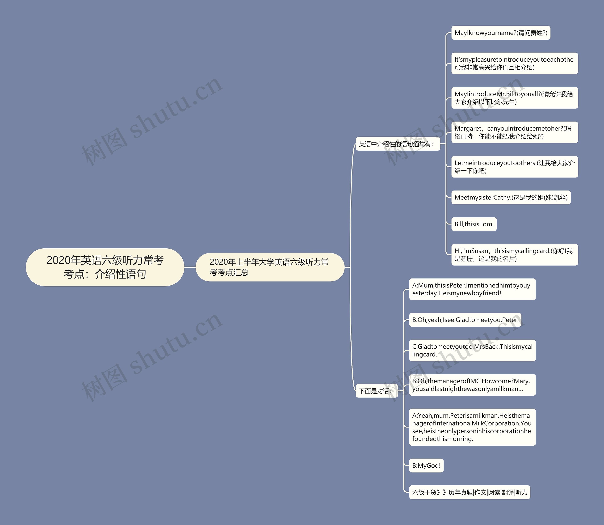 2020年英语六级听力常考考点：介绍性语句思维导图