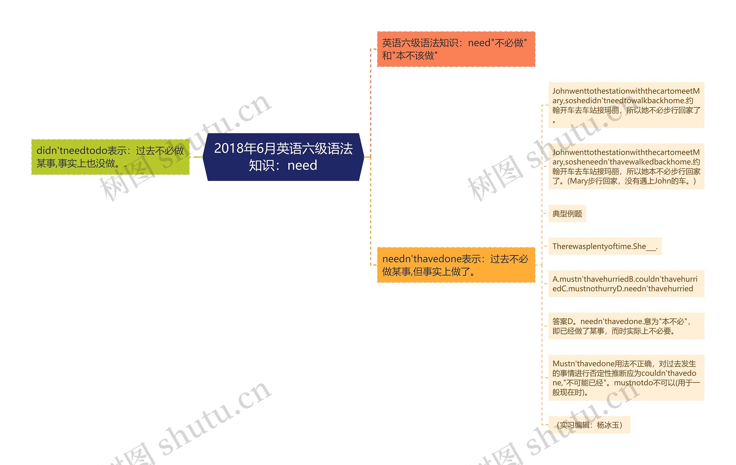 2018年6月英语六级语法知识：need思维导图