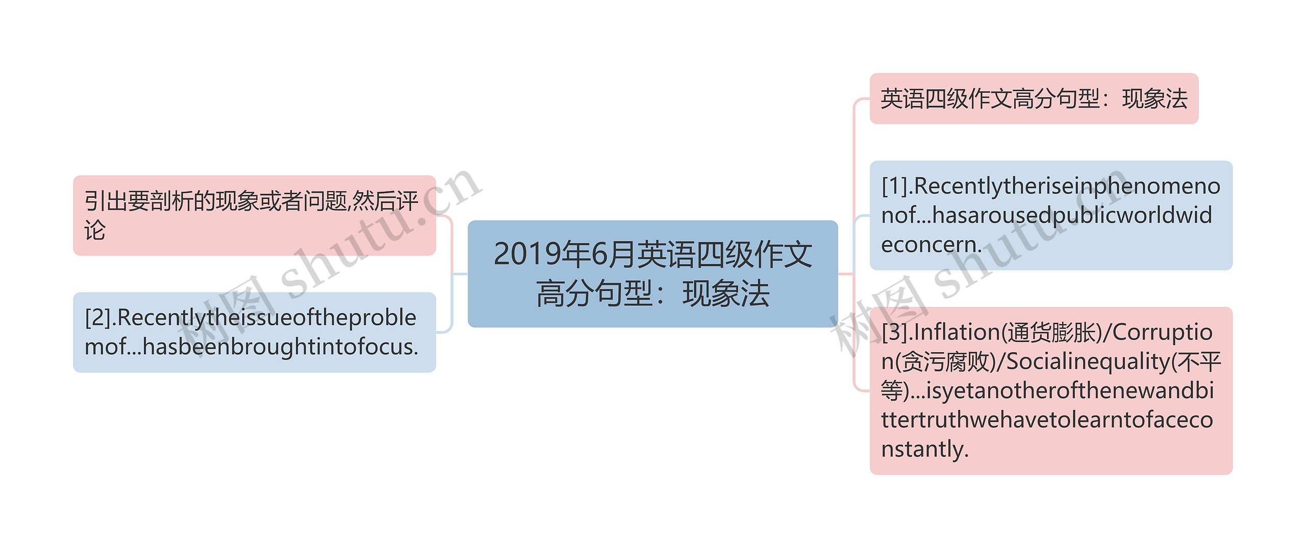 2019年6月英语四级作文高分句型：现象法思维导图