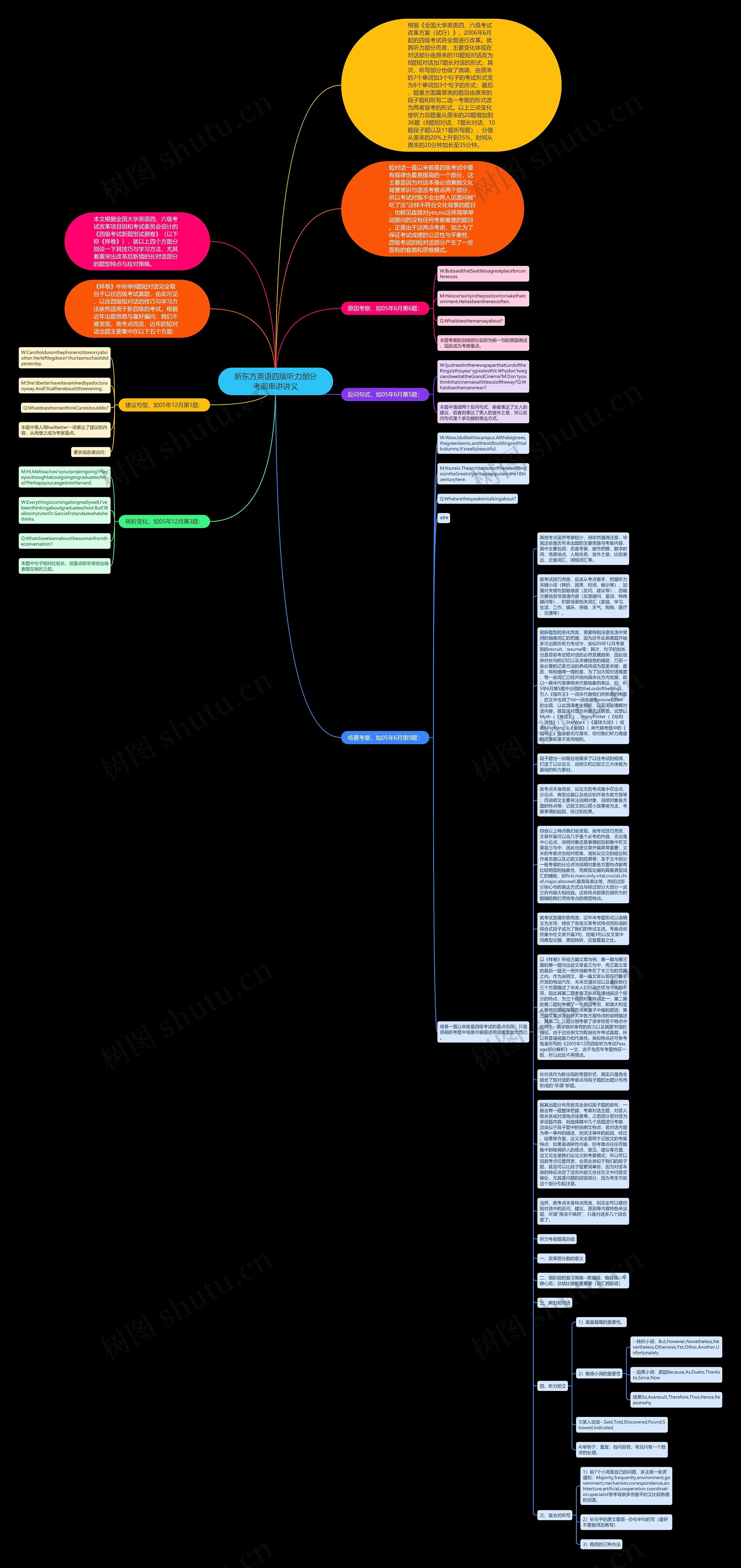 新东方英语四级听力部分考前串讲讲义思维导图