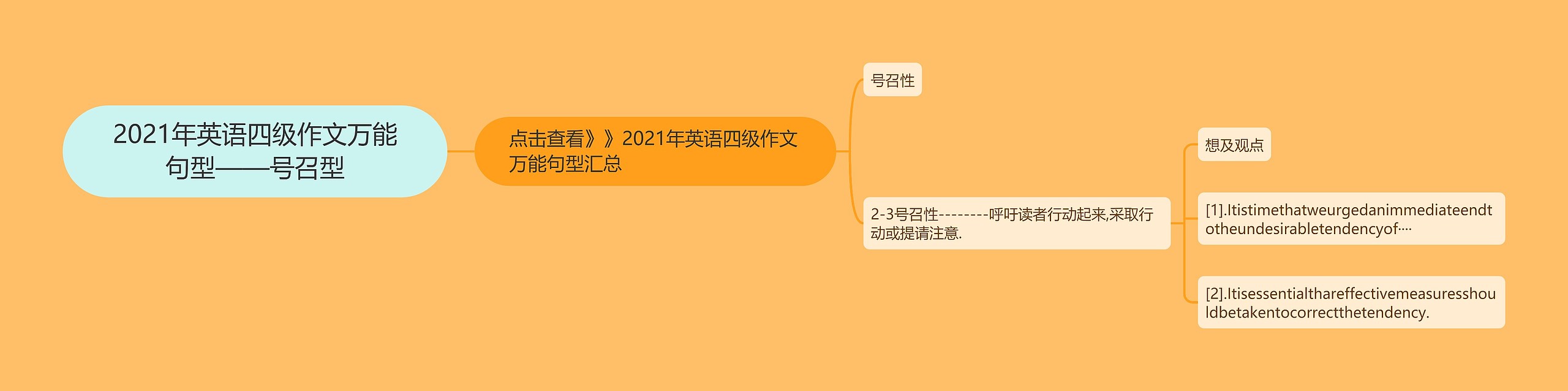 2021年英语四级作文万能句型——号召型思维导图