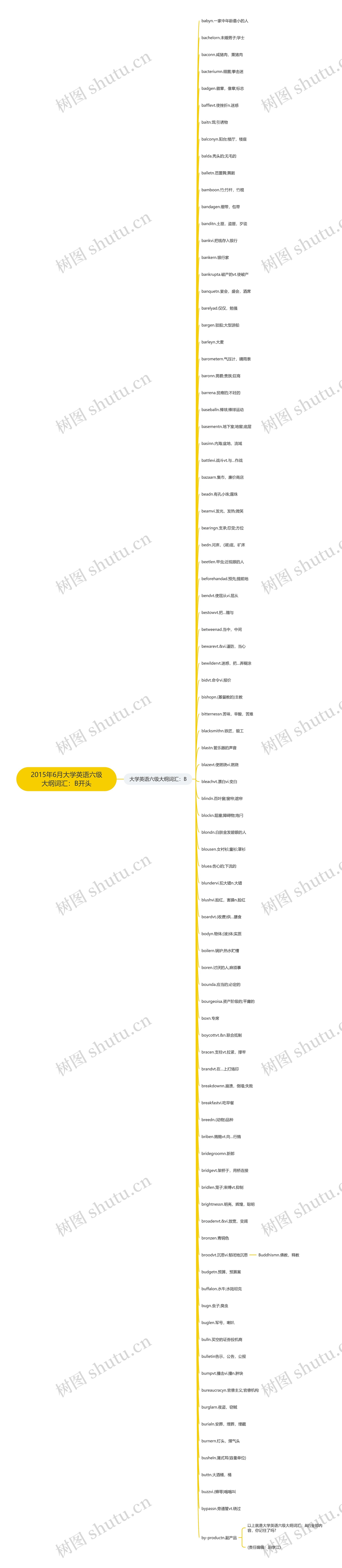 2015年6月大学英语六级大纲词汇：B开头思维导图