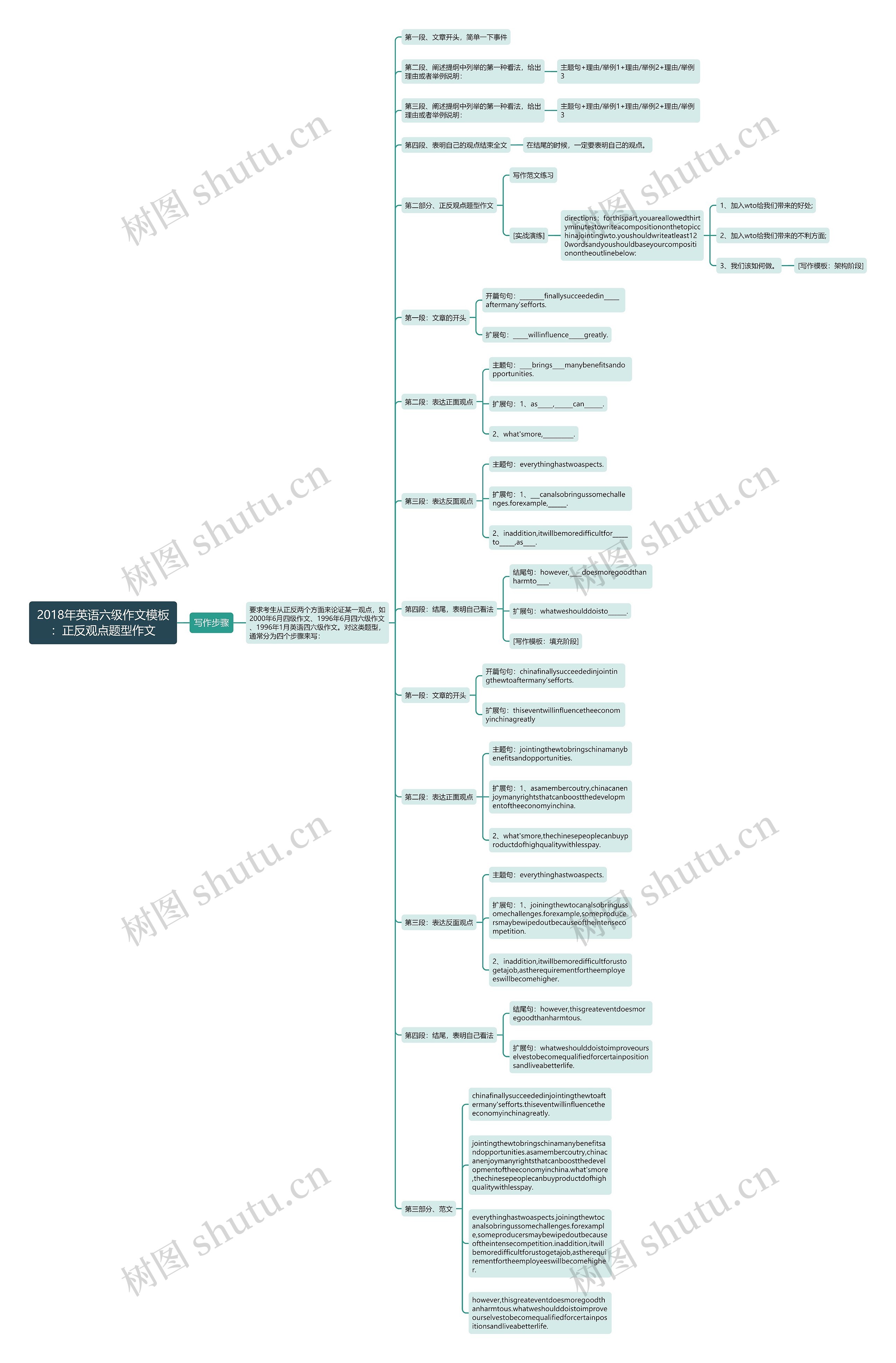 2018年英语六级作文：正反观点题型作文思维导图