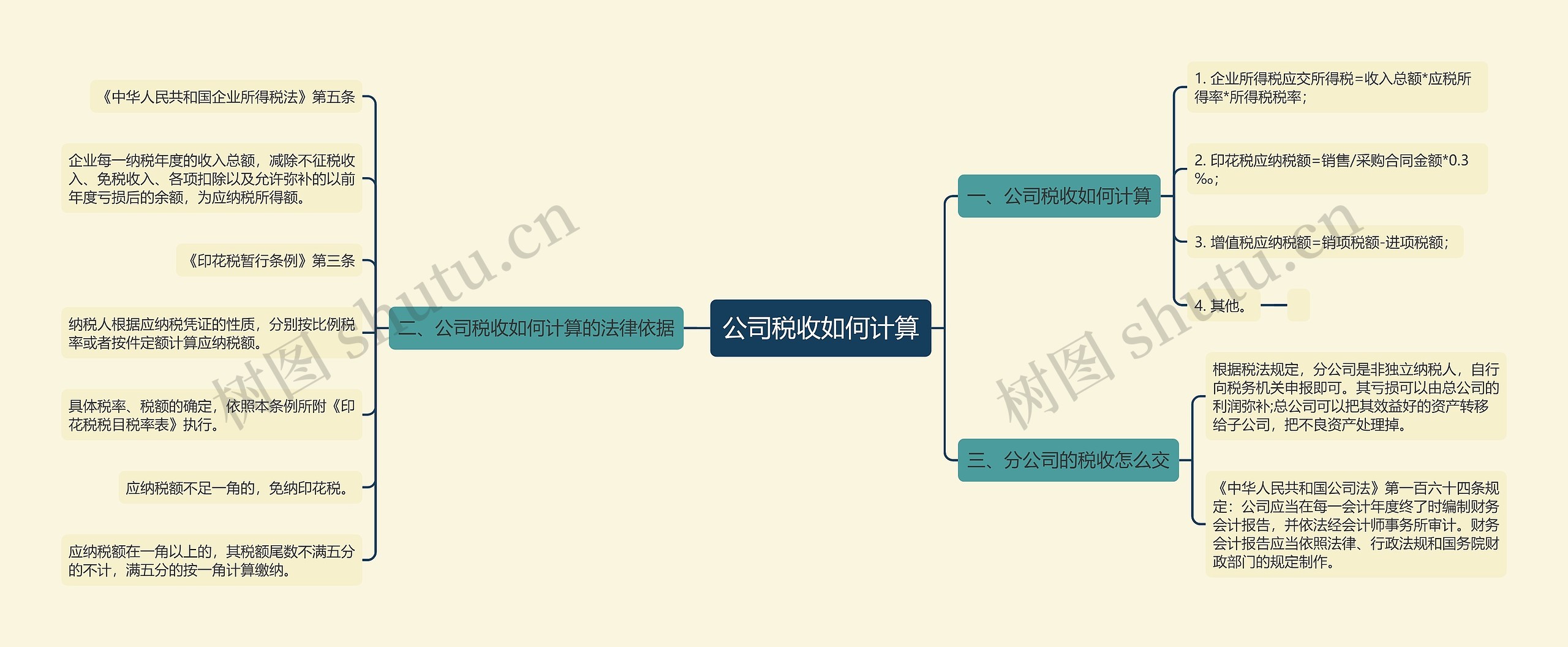 公司税收如何计算思维导图