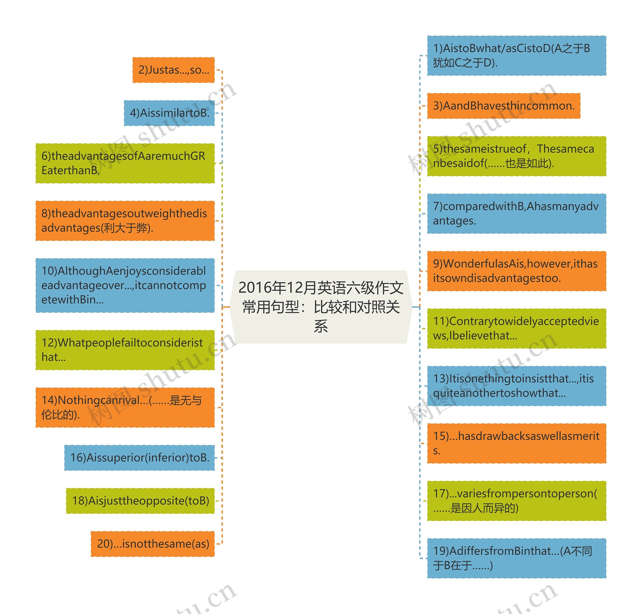 2016年12月英语六级作文常用句型：比较和对照关系