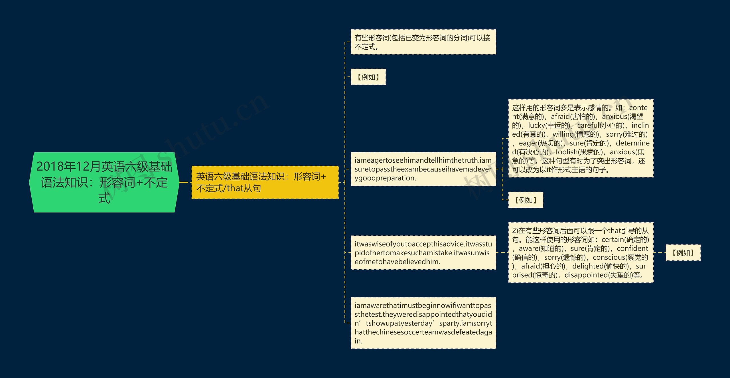 2018年12月英语六级基础语法知识：形容词+不定式思维导图