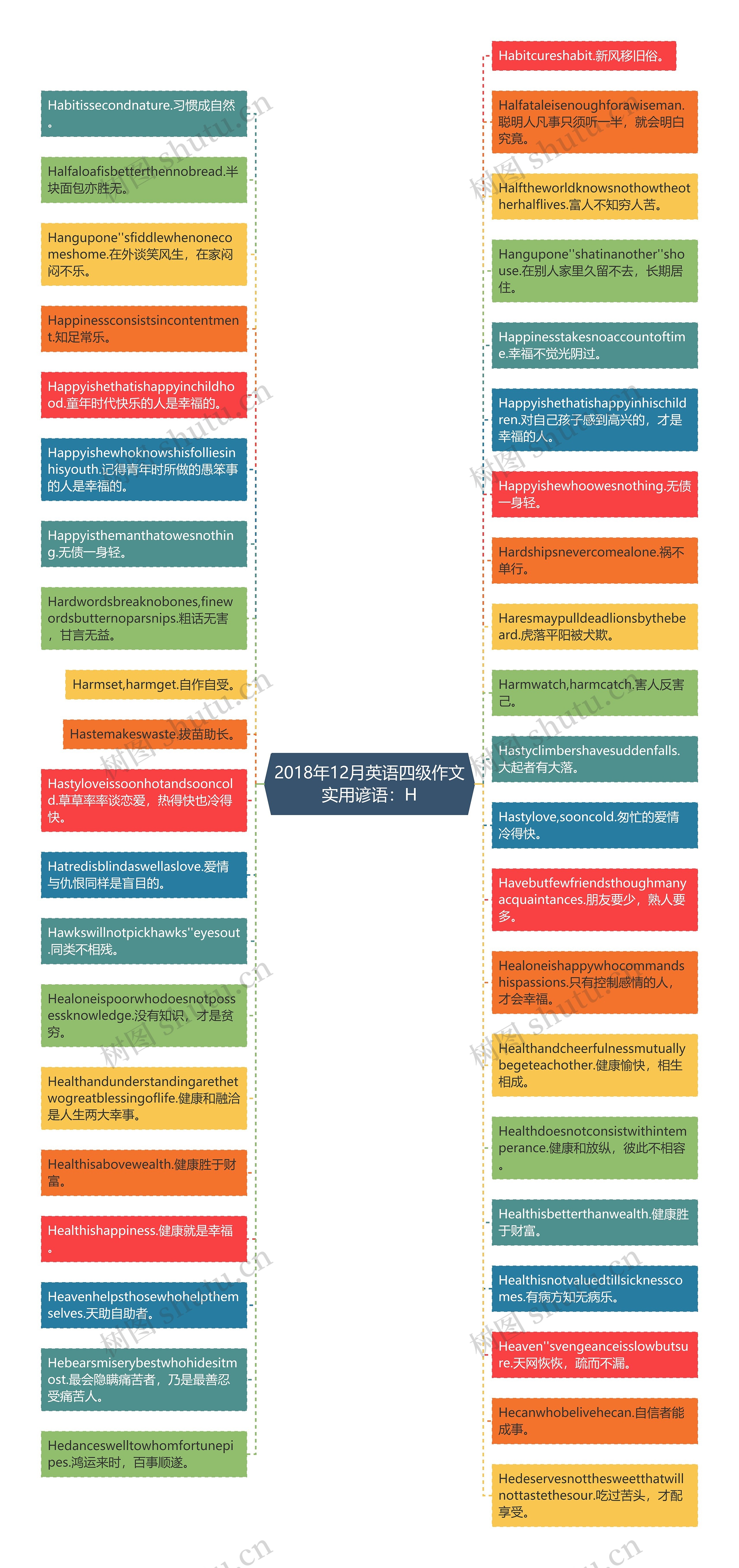 2018年12月英语四级作文实用谚语：H思维导图