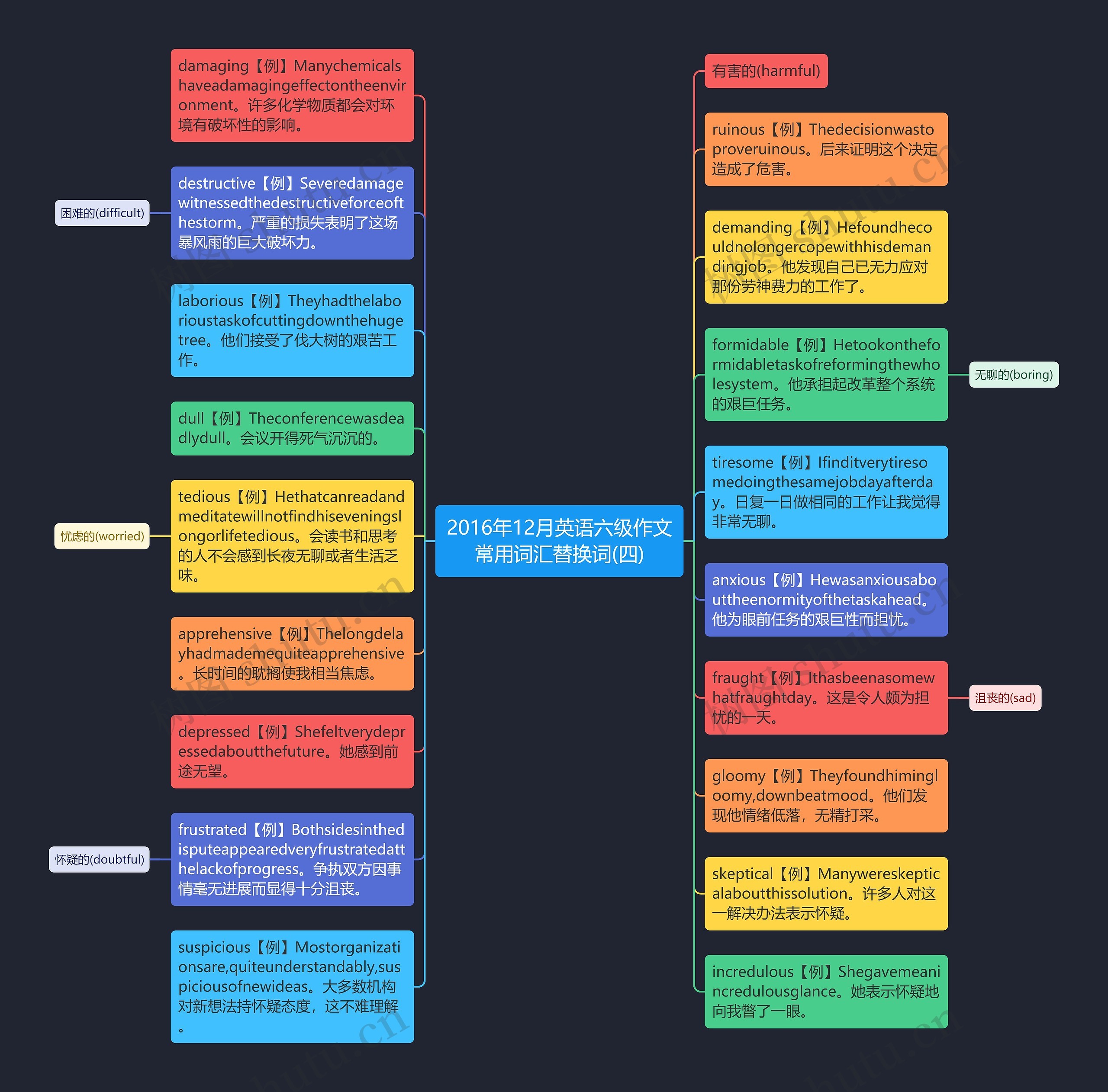 2016年12月英语六级作文常用词汇替换词(四)思维导图