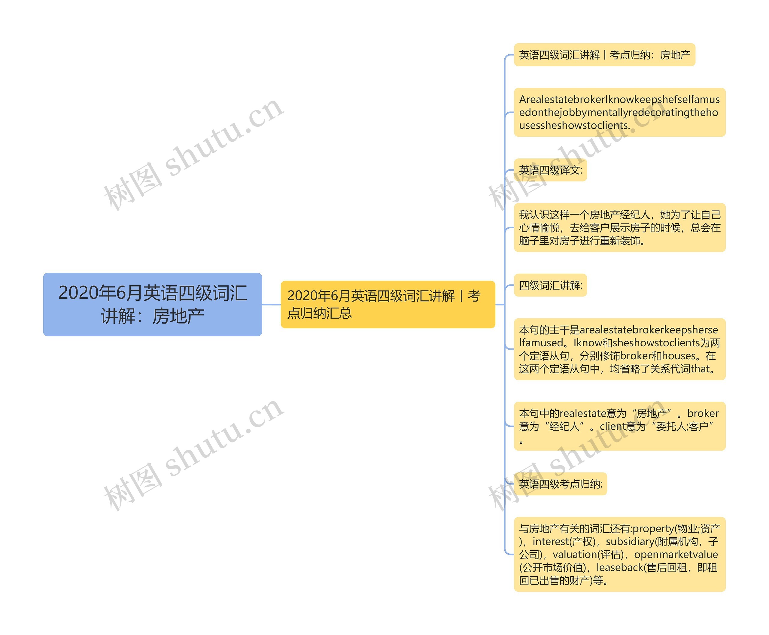 2020年6月英语四级词汇讲解：房地产思维导图