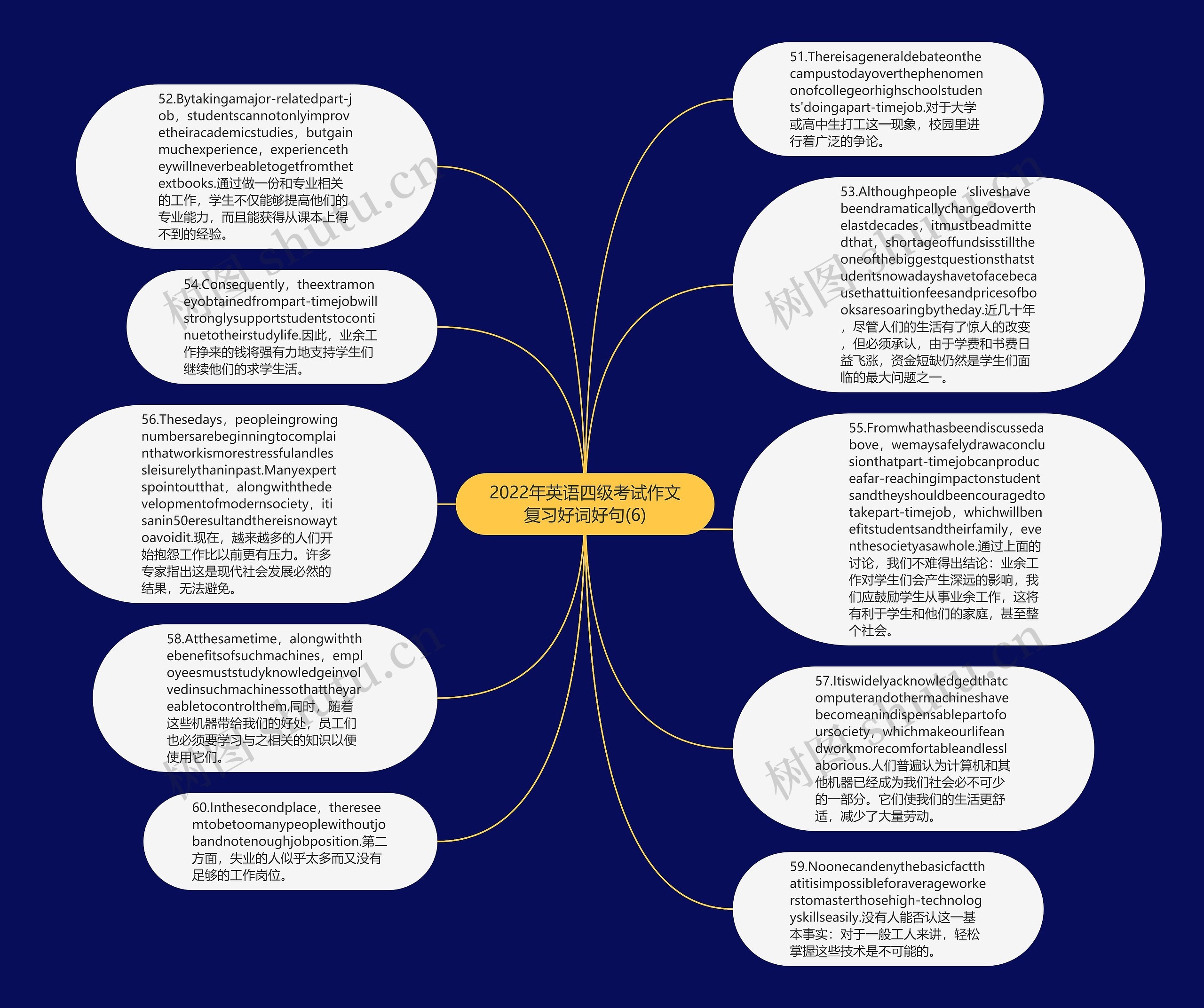 2022年英语四级考试作文复习好词好句(6)思维导图