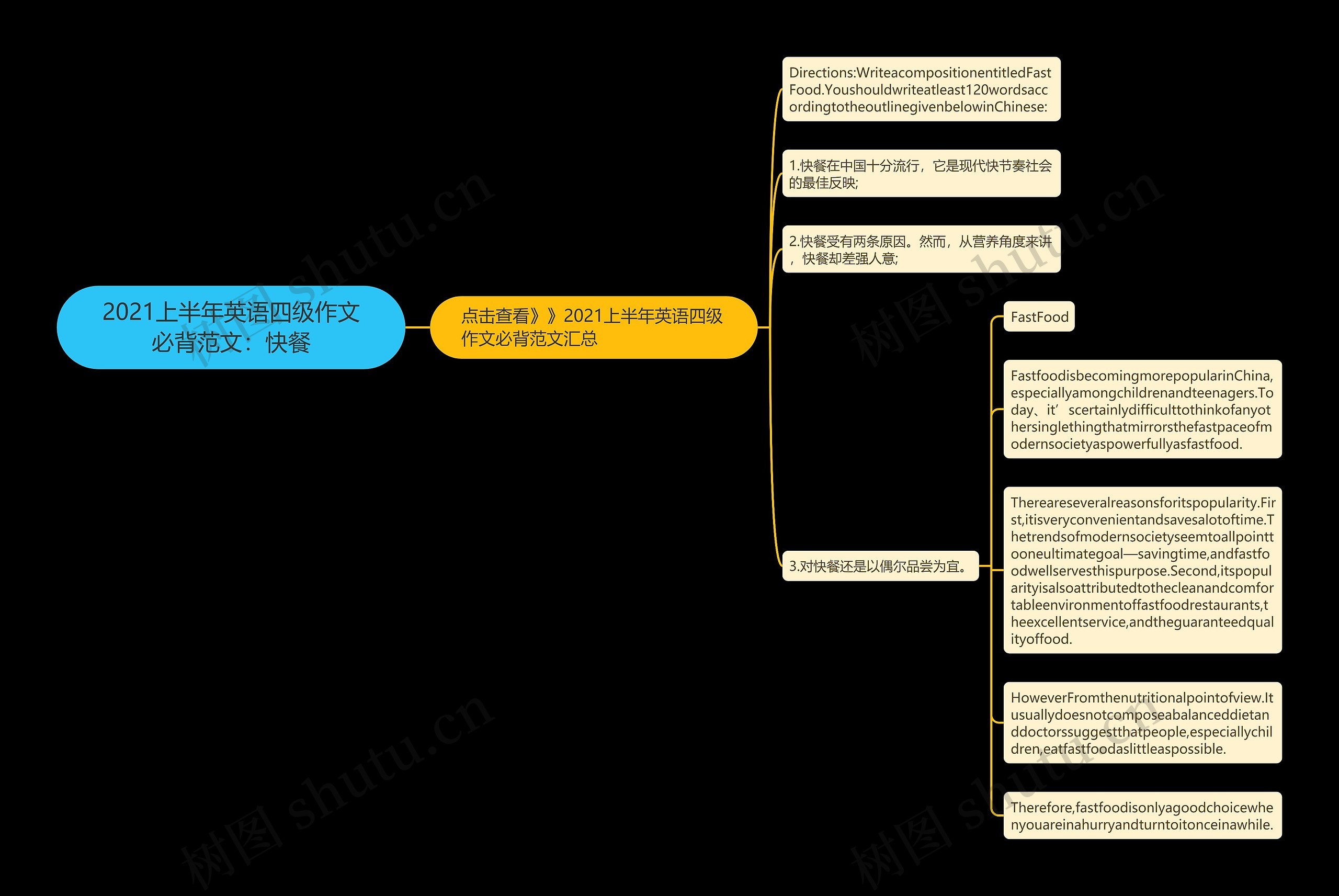 2021上半年英语四级作文必背范文：快餐思维导图