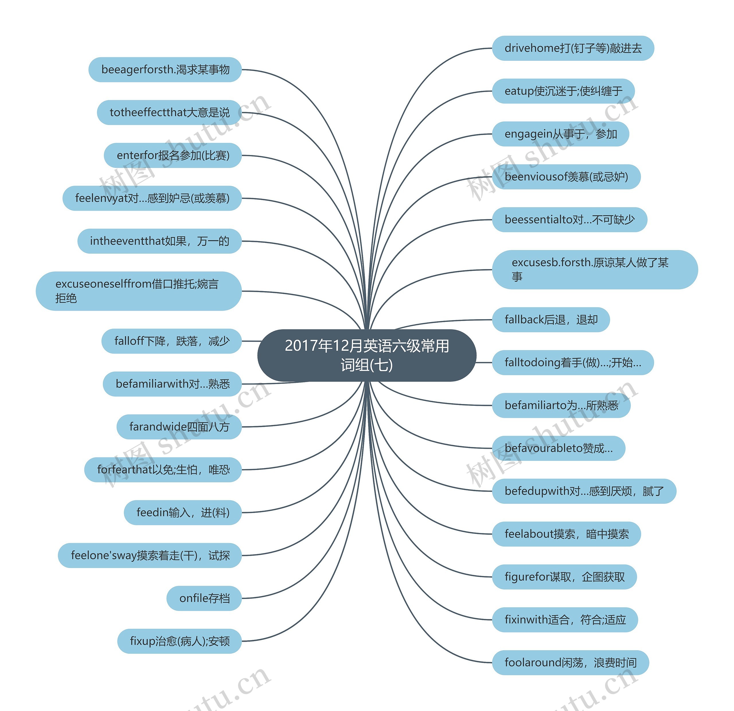 2017年12月英语六级常用词组(七)思维导图