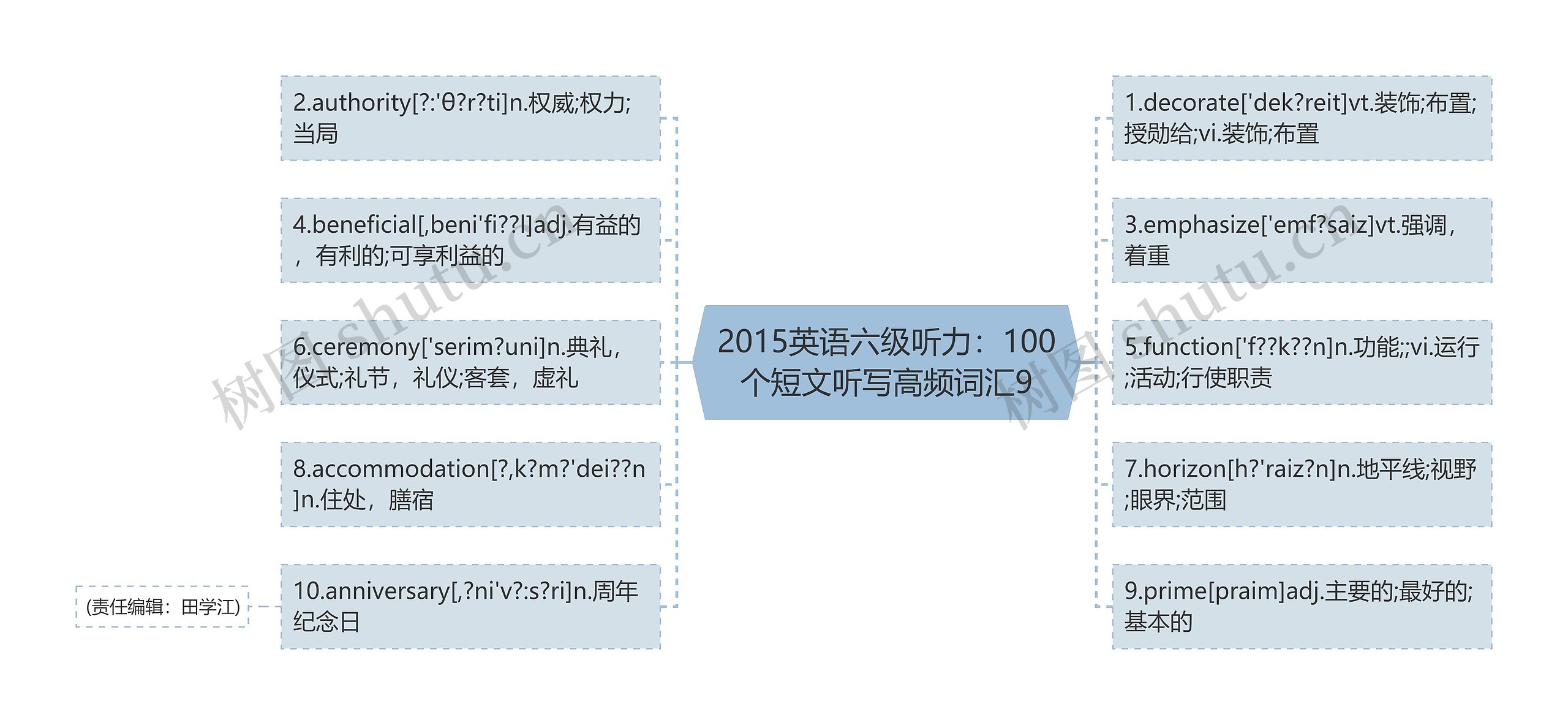 2015英语六级听力：100个短文听写高频词汇9思维导图