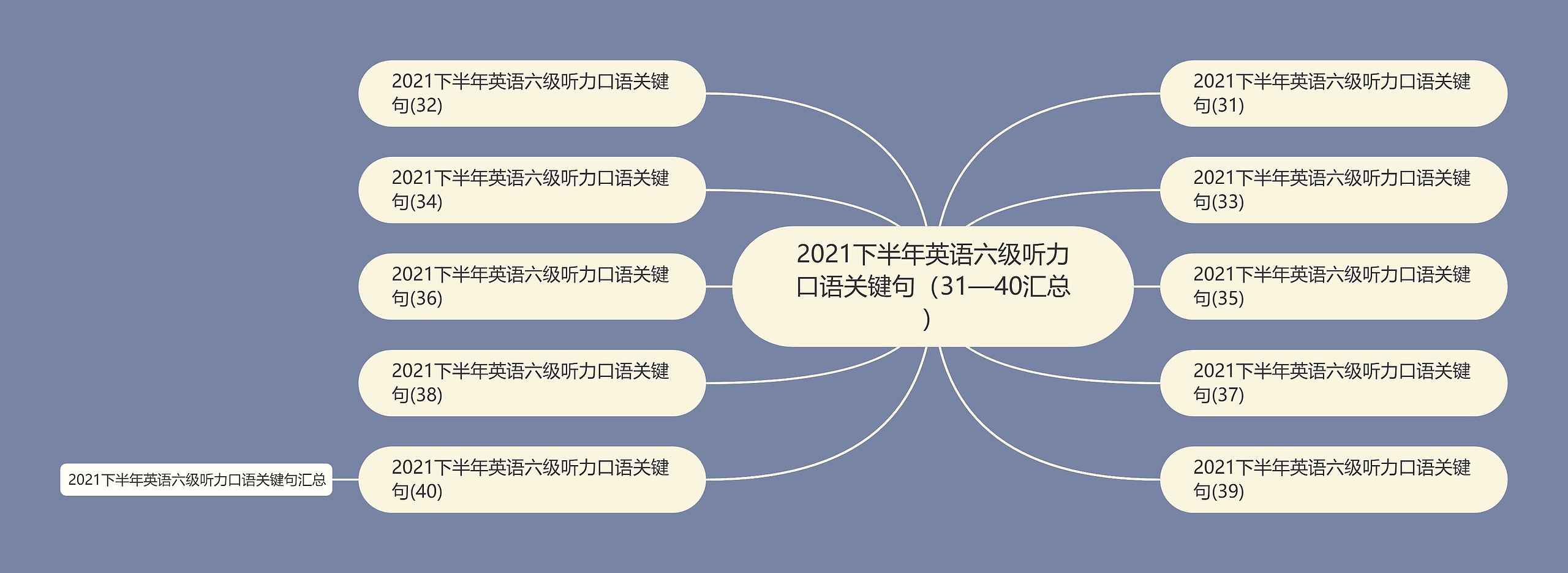 2021下半年英语六级听力口语关键句（31—40汇总）思维导图