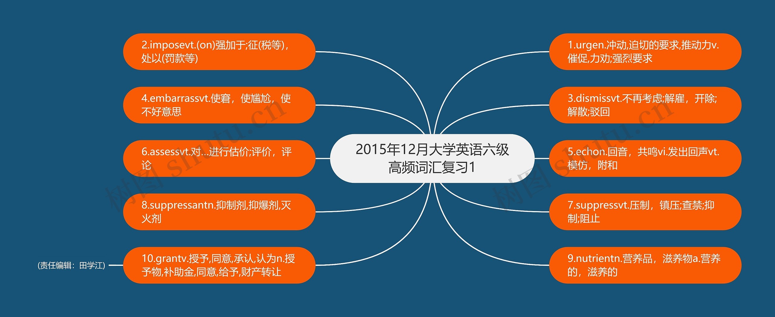 2015年12月大学英语六级高频词汇复习1思维导图