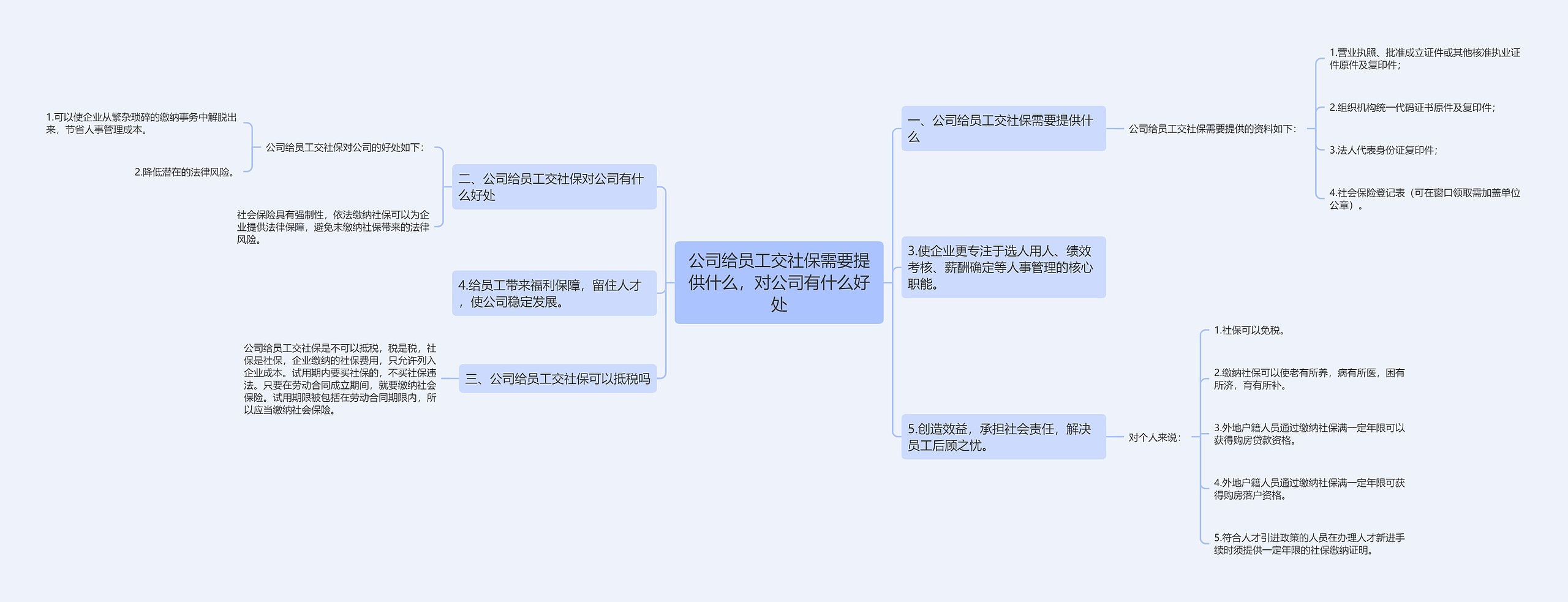 公司给员工交社保需要提供什么，对公司有什么好处