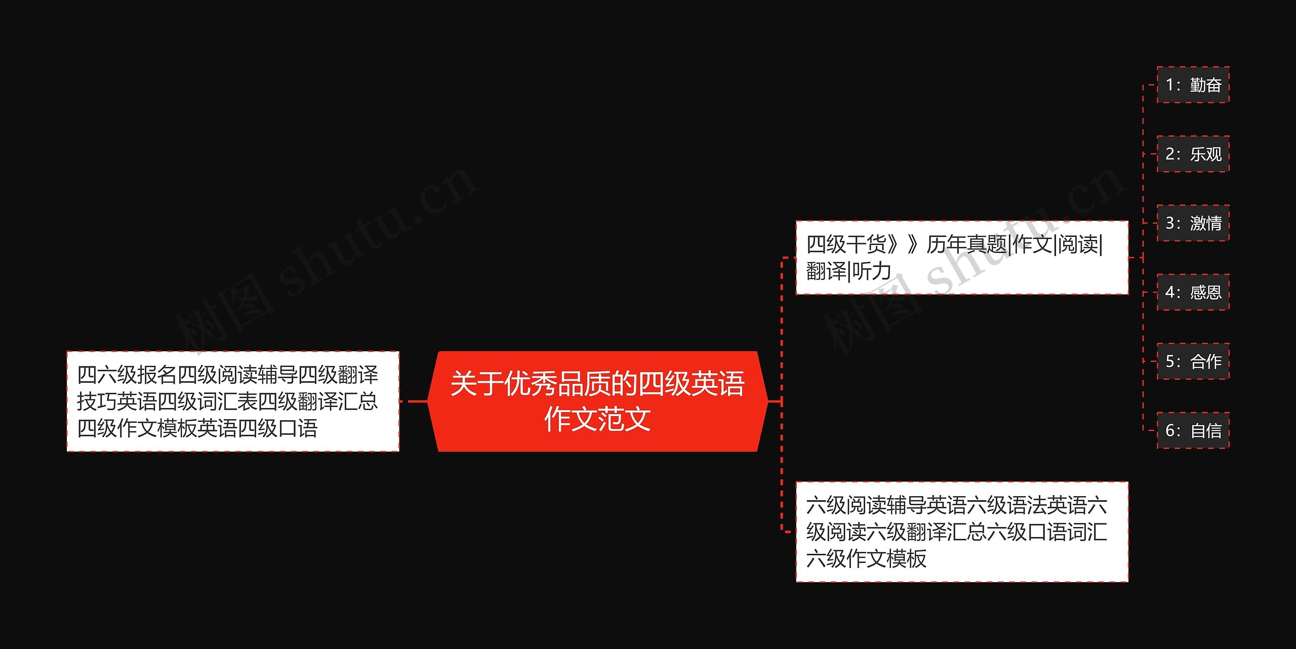 关于优秀品质的四级英语作文范文思维导图