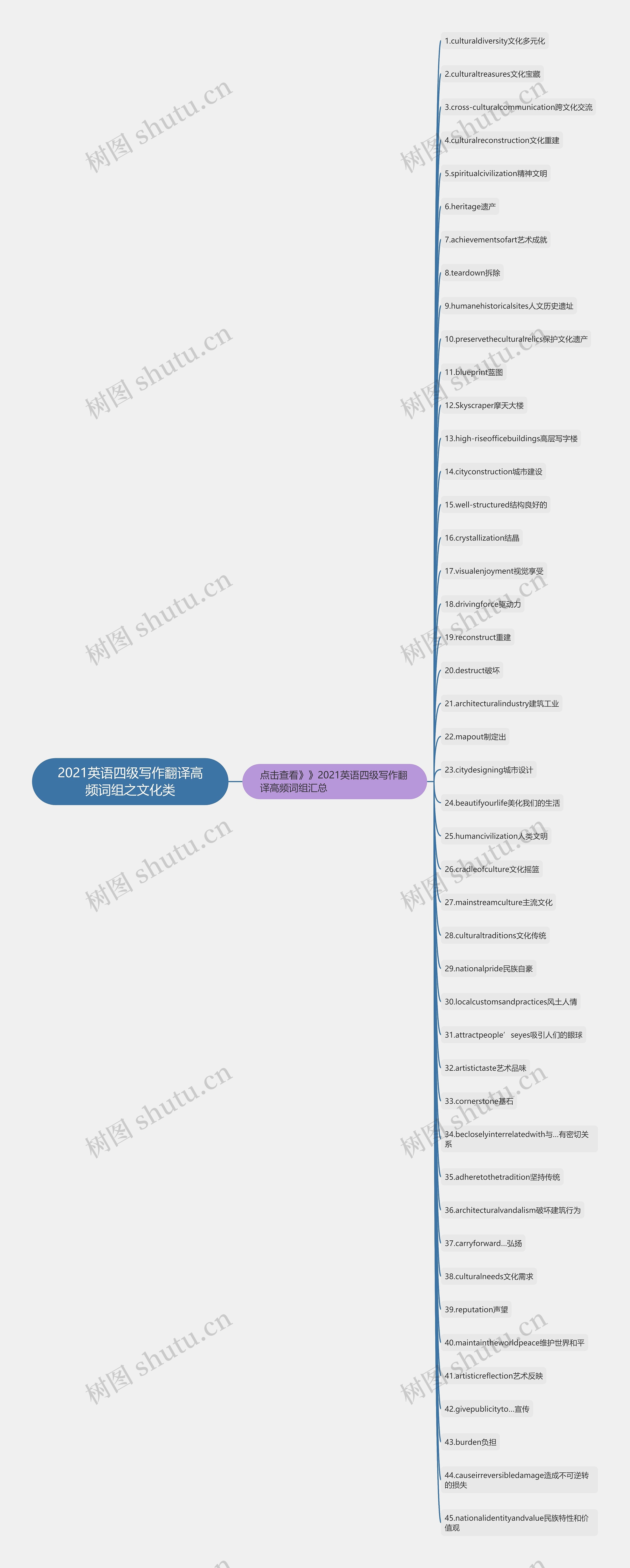 2021英语四级写作翻译高频词组之文化类思维导图