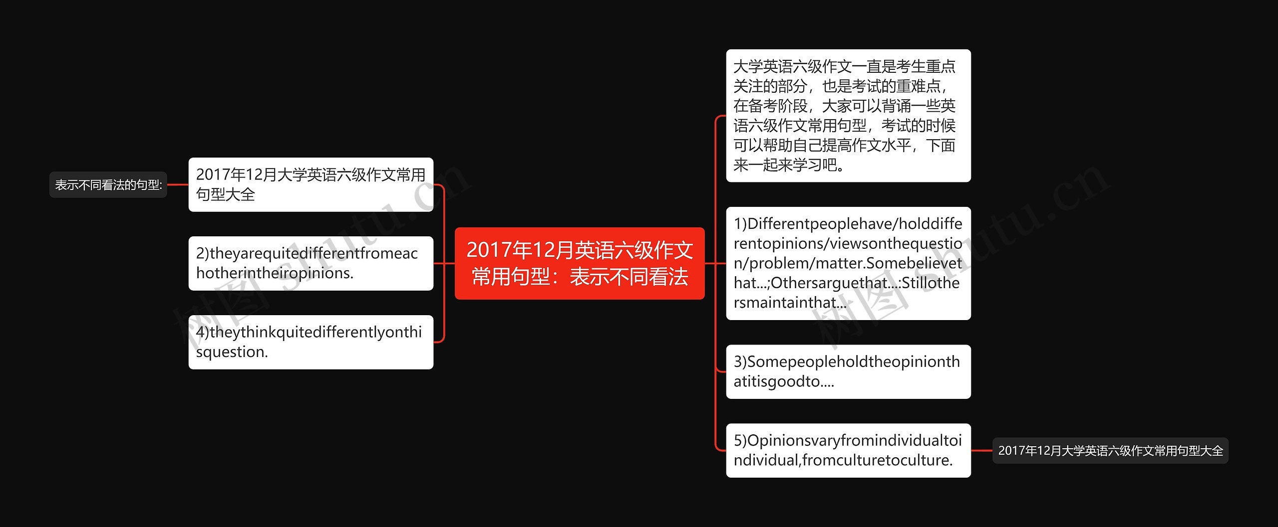 2017年12月英语六级作文常用句型：表示不同看法