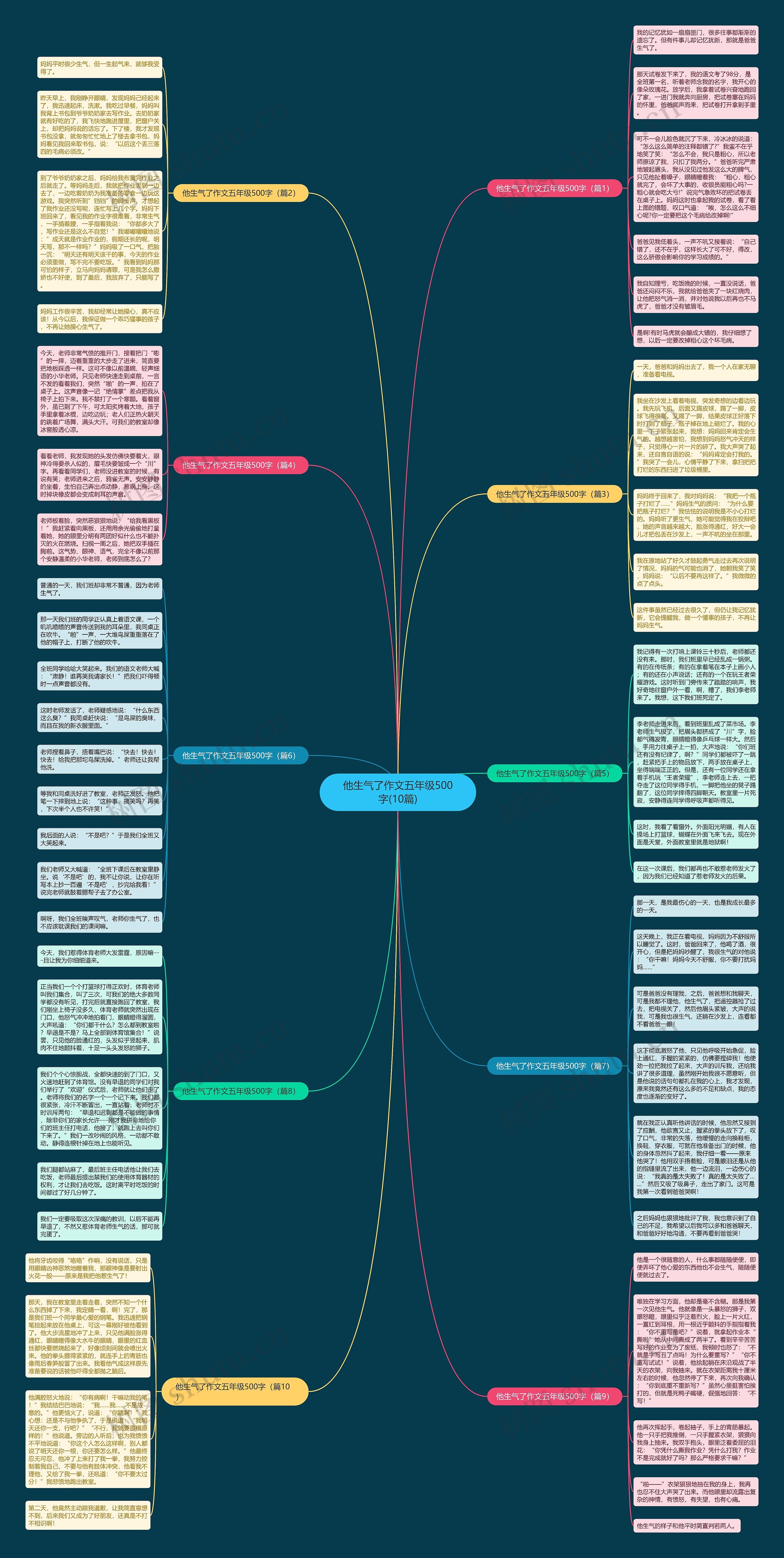 他生气了作文五年级500字(10篇)思维导图