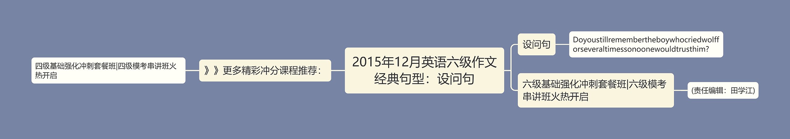 2015年12月英语六级作文经典句型：设问句思维导图