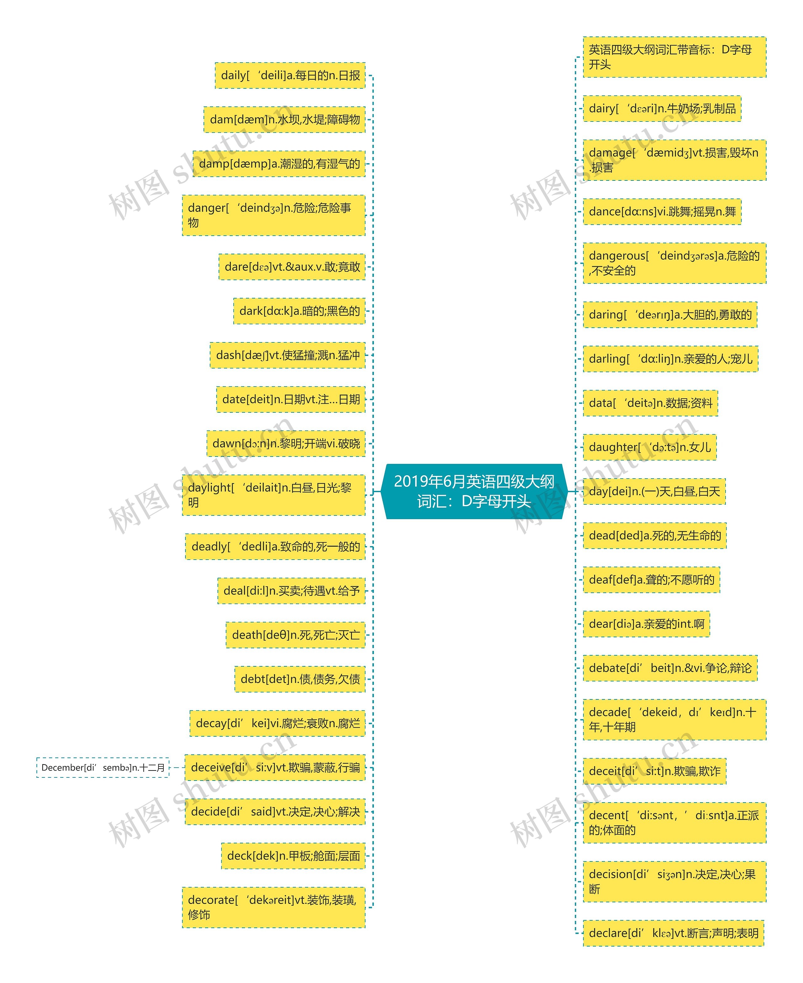 2019年6月英语四级大纲词汇：D字母开头思维导图