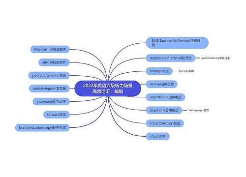 2022年英语六级听力场景高频词汇：邮局