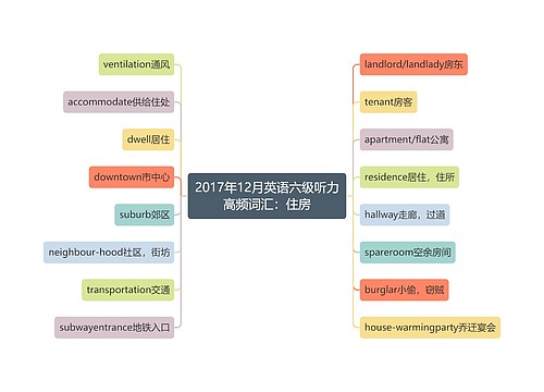 2017年12月英语六级听力高频词汇：住房