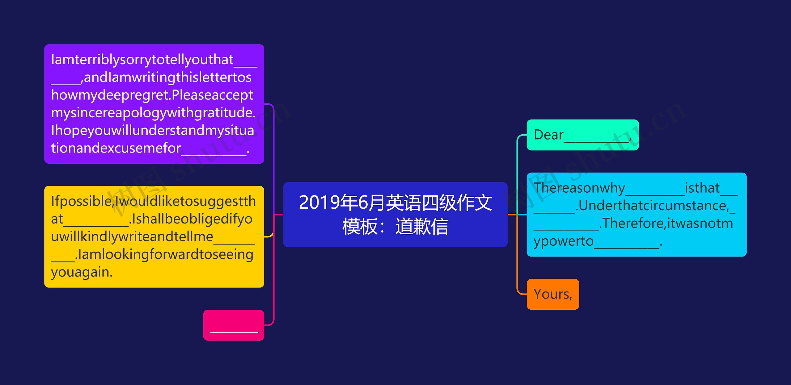 2019年6月英语四级作文：道歉信思维导图