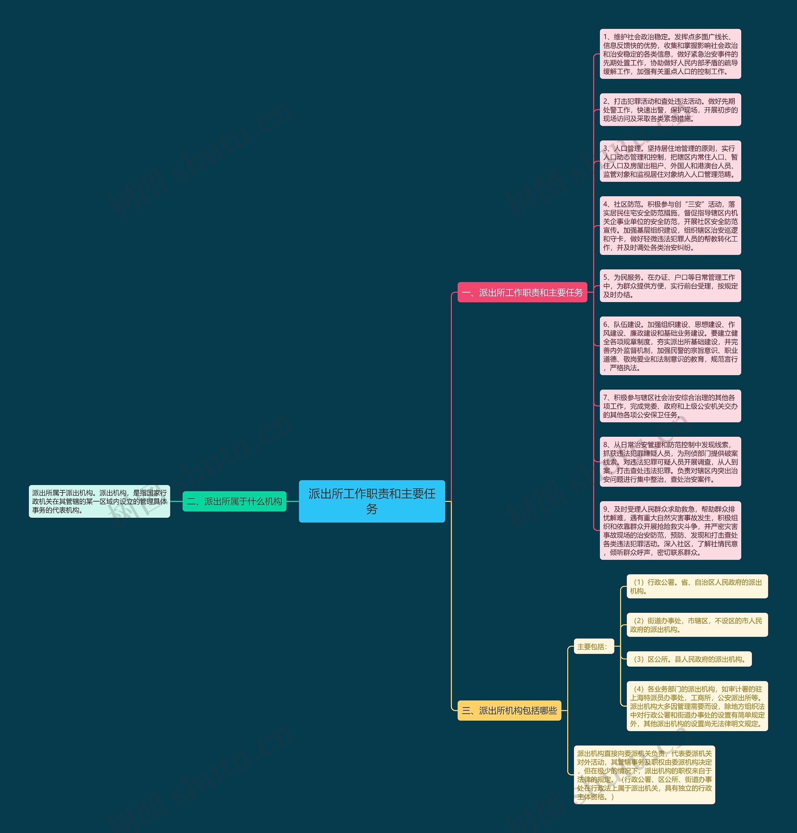 派出所工作职责和主要任务思维导图