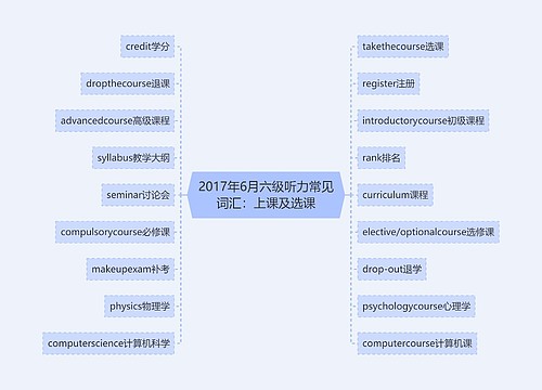 2017年6月六级听力常见词汇：上课及选课