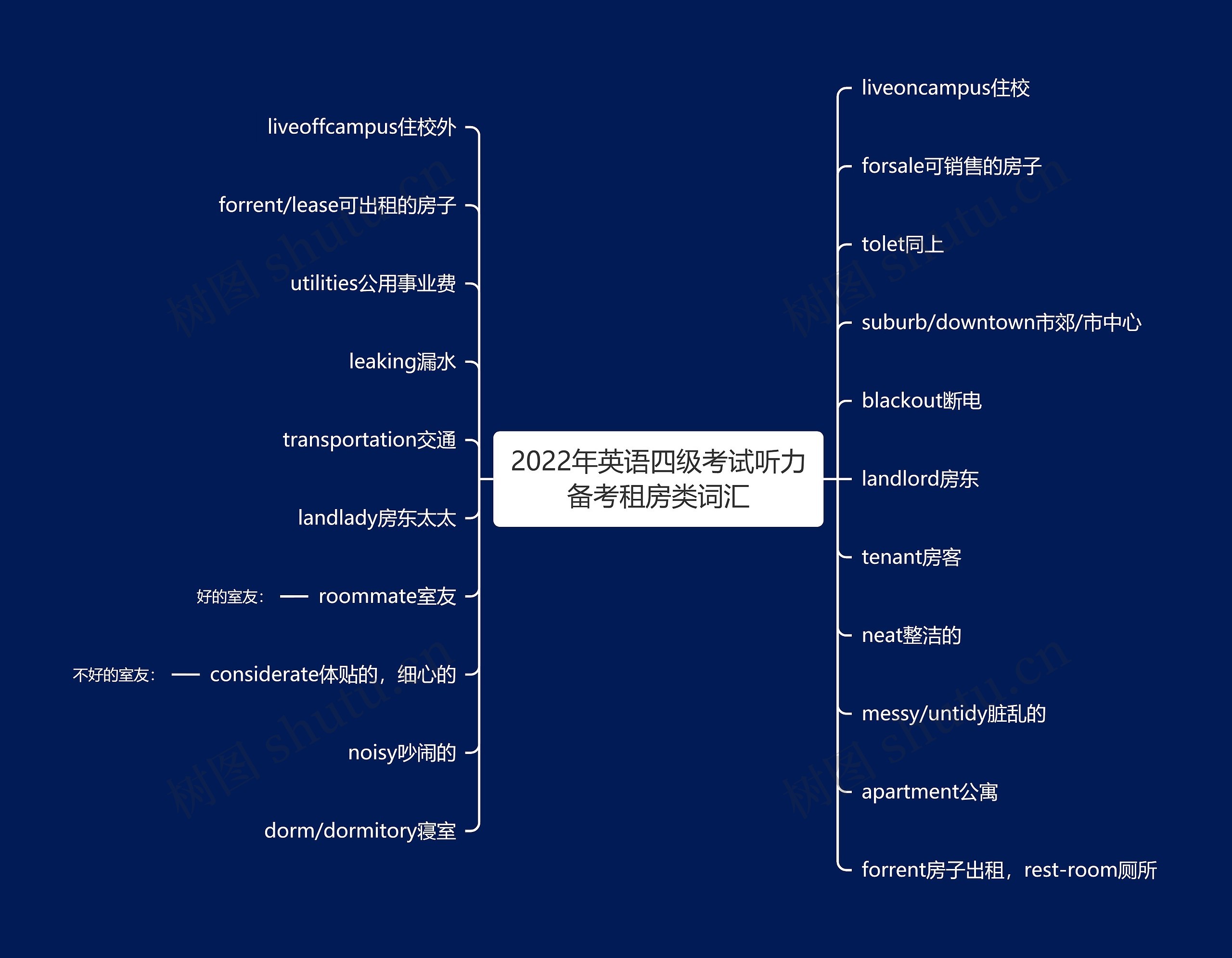 2022年英语四级考试听力备考租房类词汇思维导图