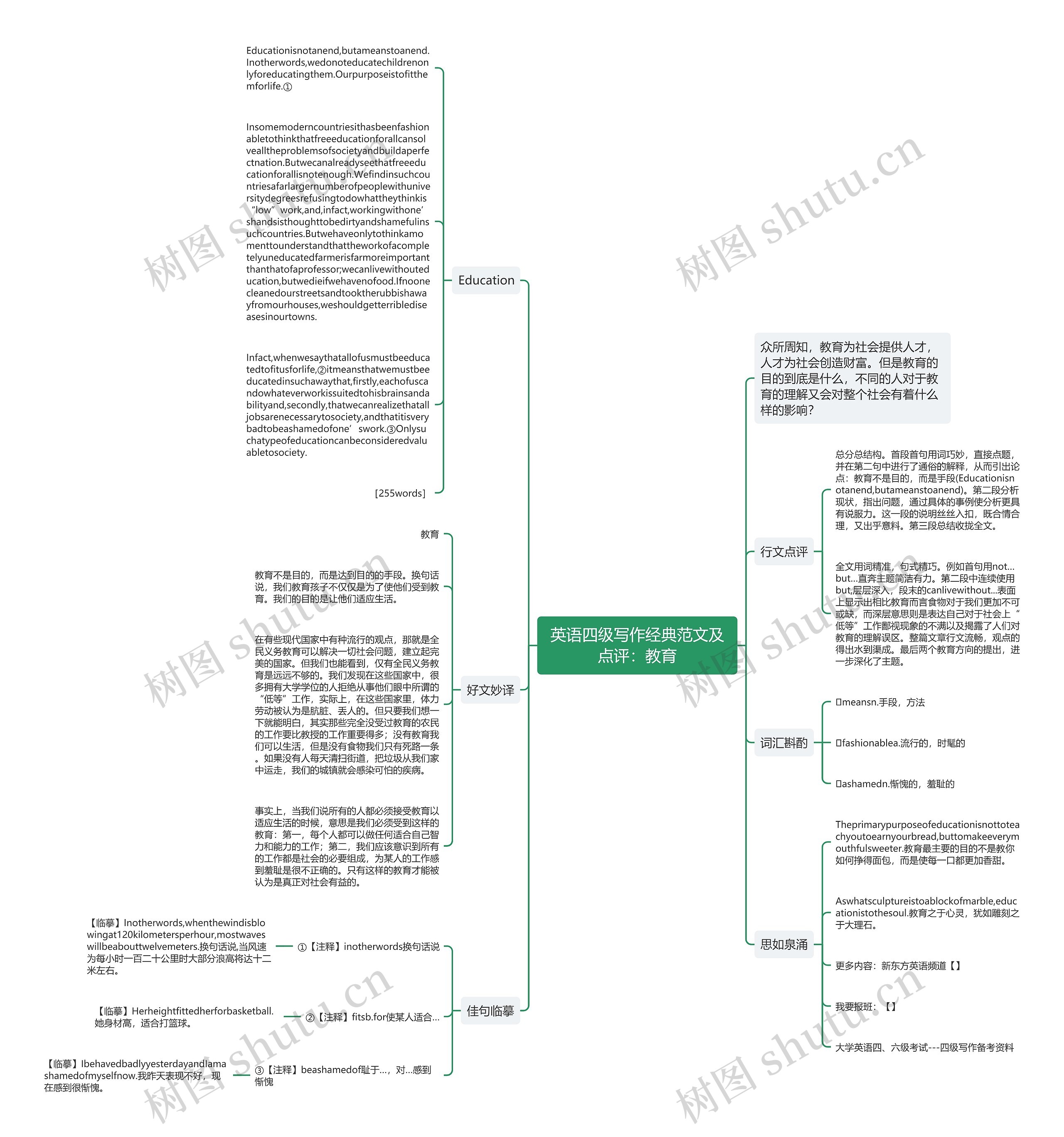 英语四级写作经典范文及点评：教育思维导图