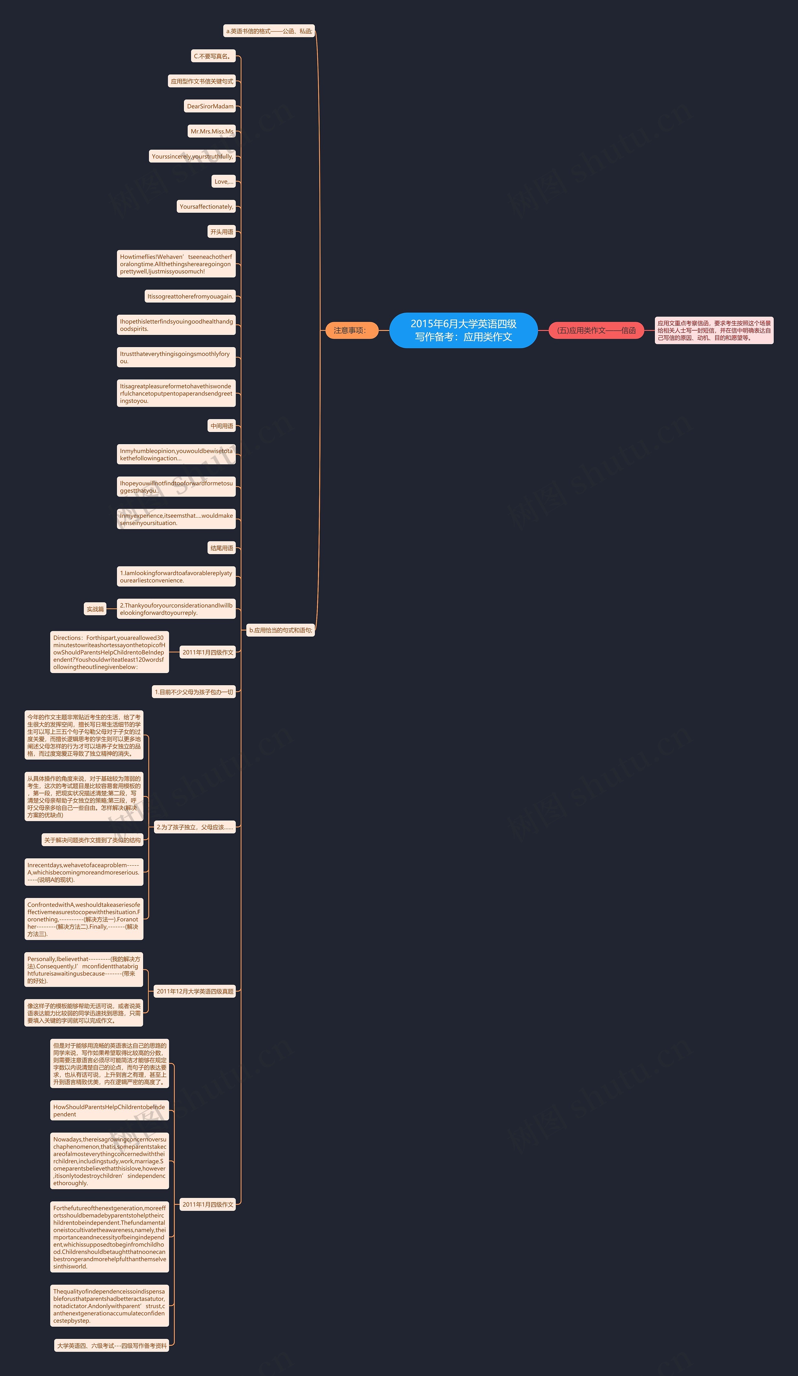 2015年6月大学英语四级写作备考：应用类作文思维导图