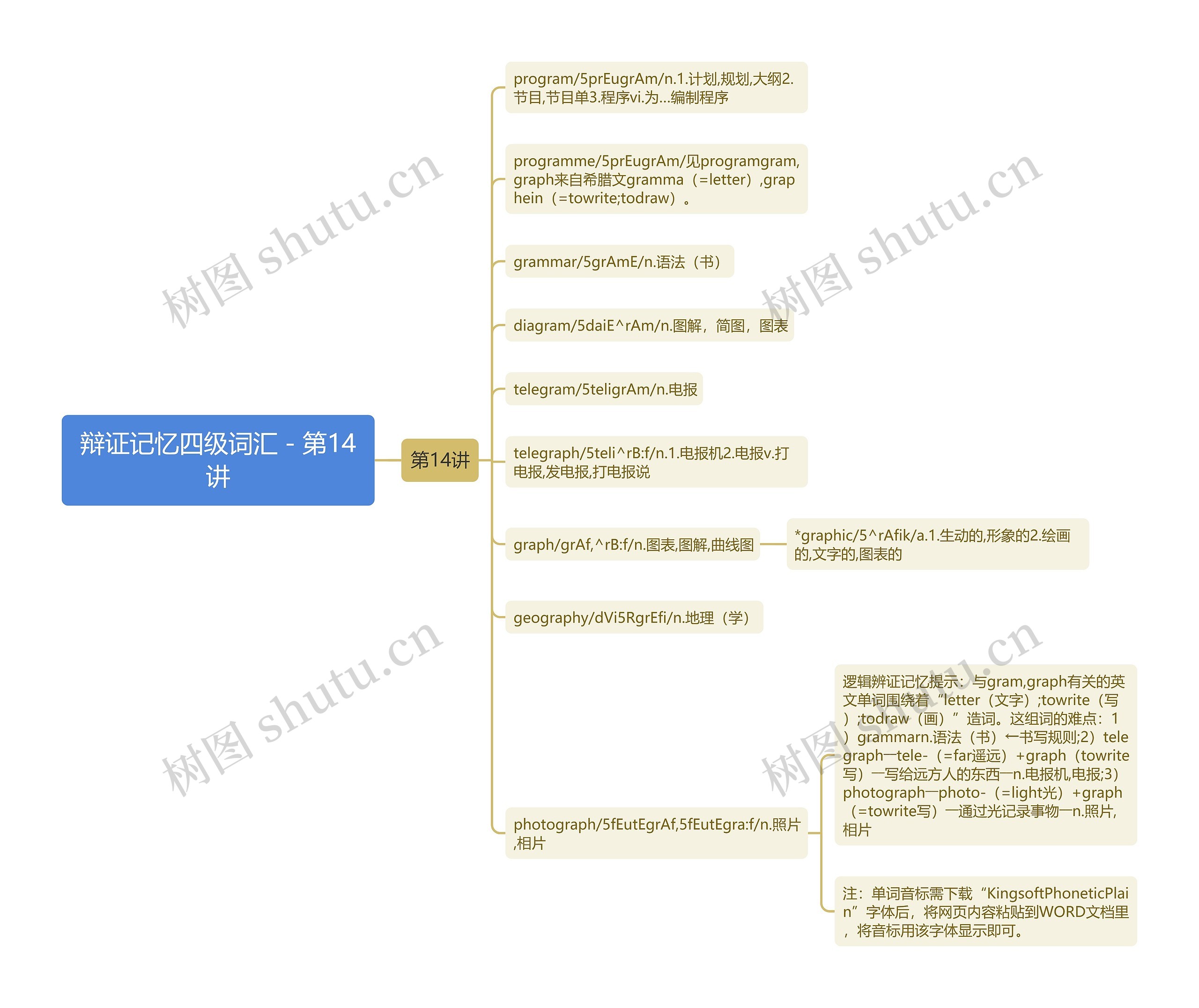 辩证记忆四级词汇－第14讲思维导图