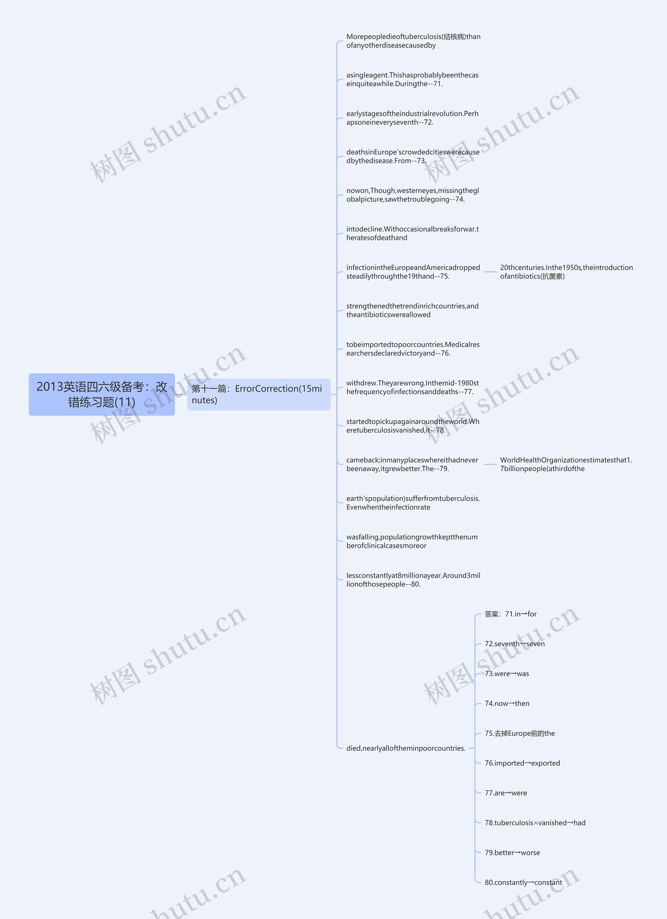 2013英语四六级备考：改错练习题(11)思维导图