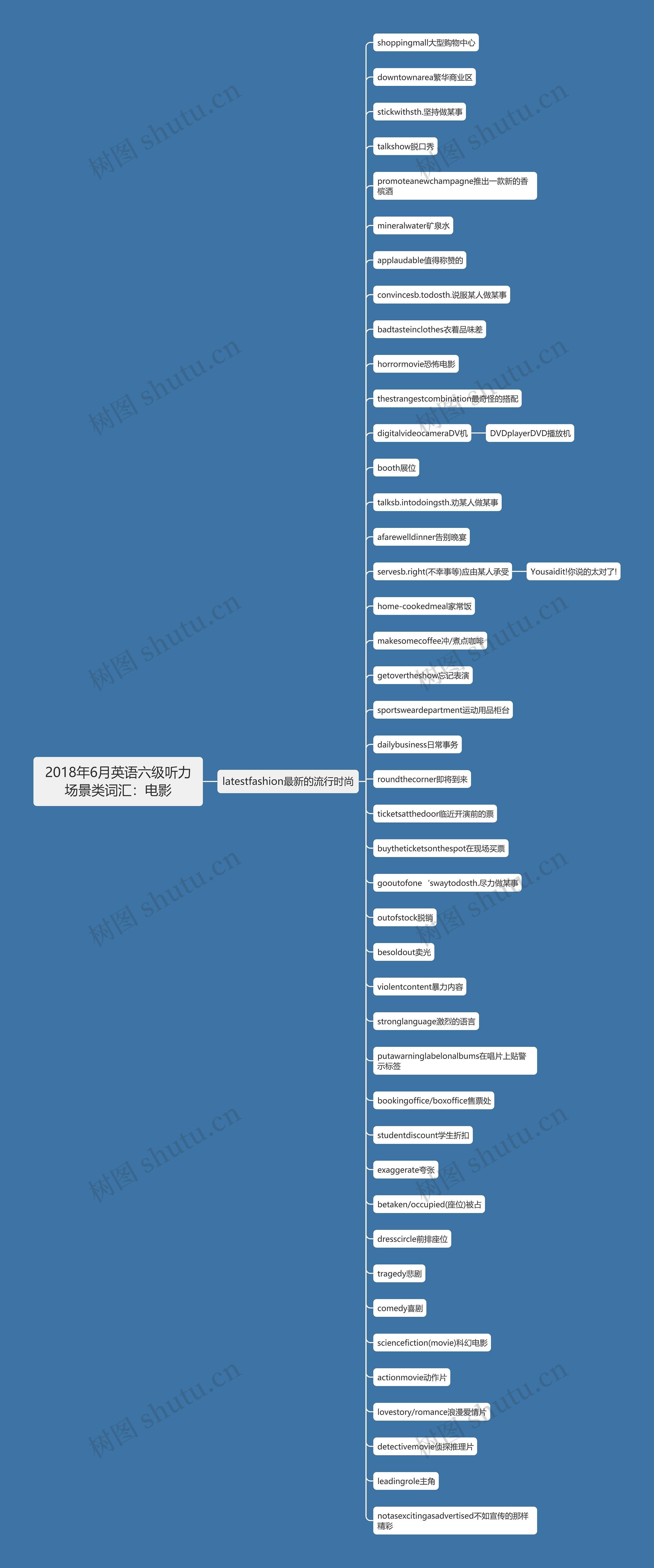 2018年6月英语六级听力场景类词汇：电影思维导图