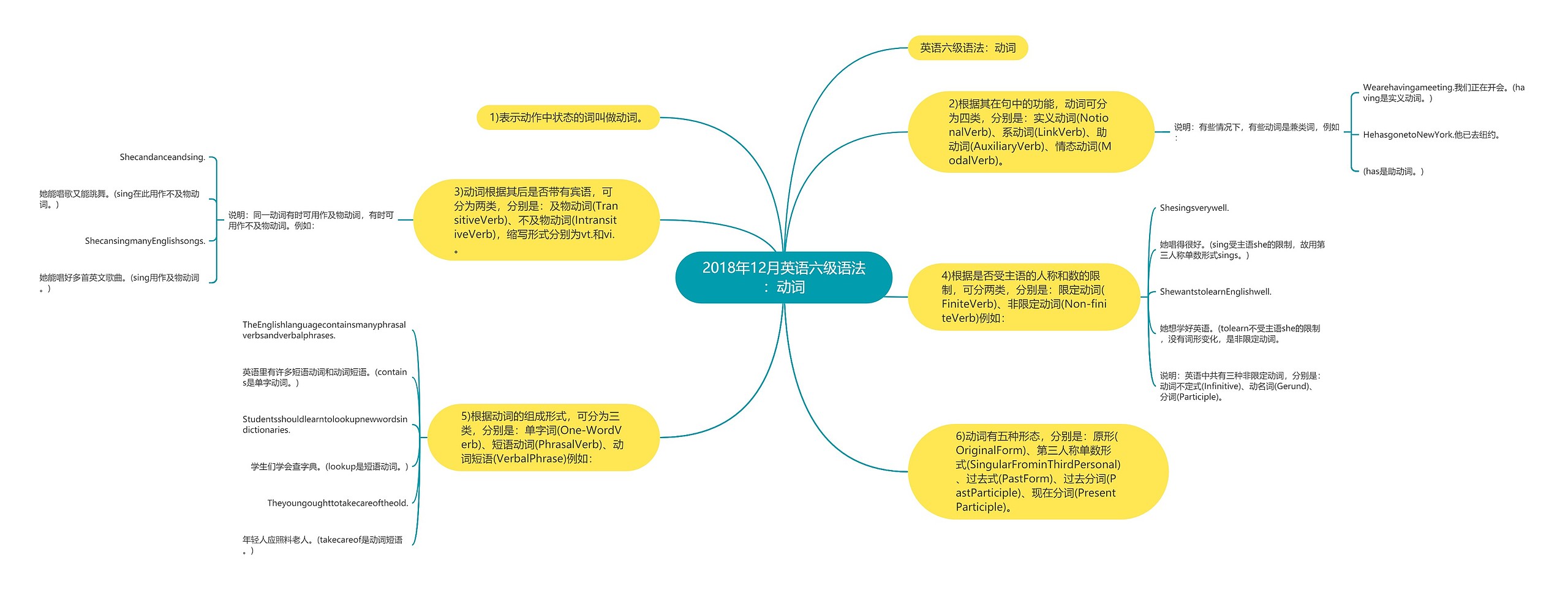 2018年12月英语六级语法：动词思维导图