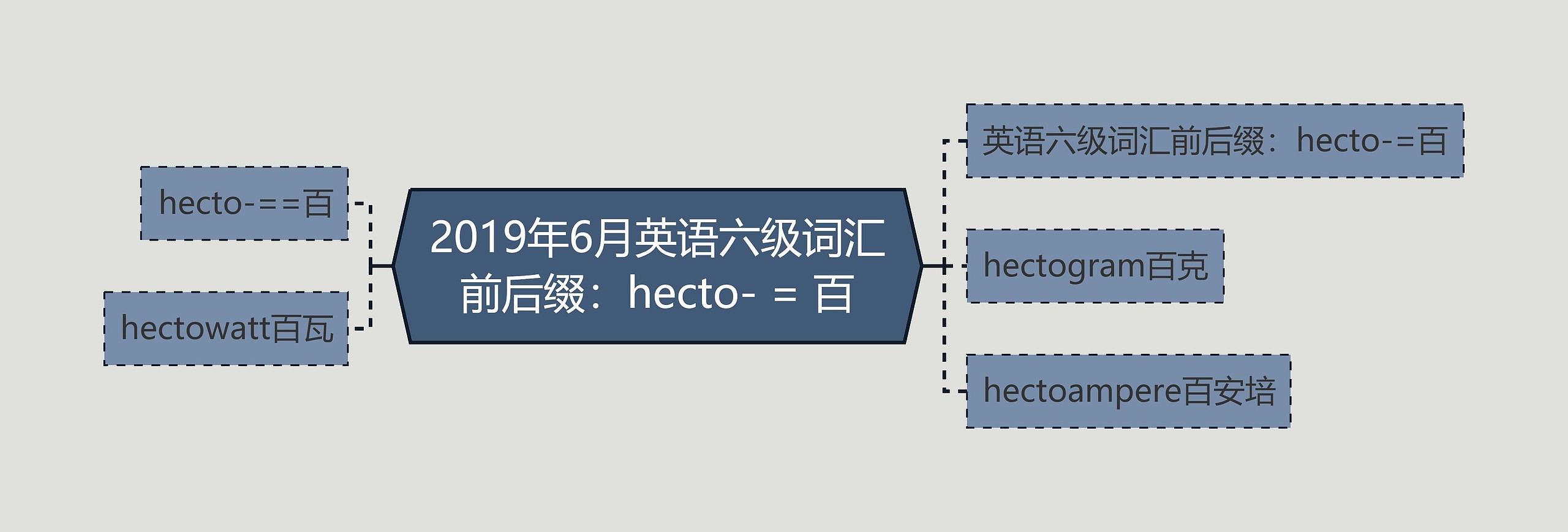 2019年6月英语六级词汇前后缀：hecto- = 百思维导图