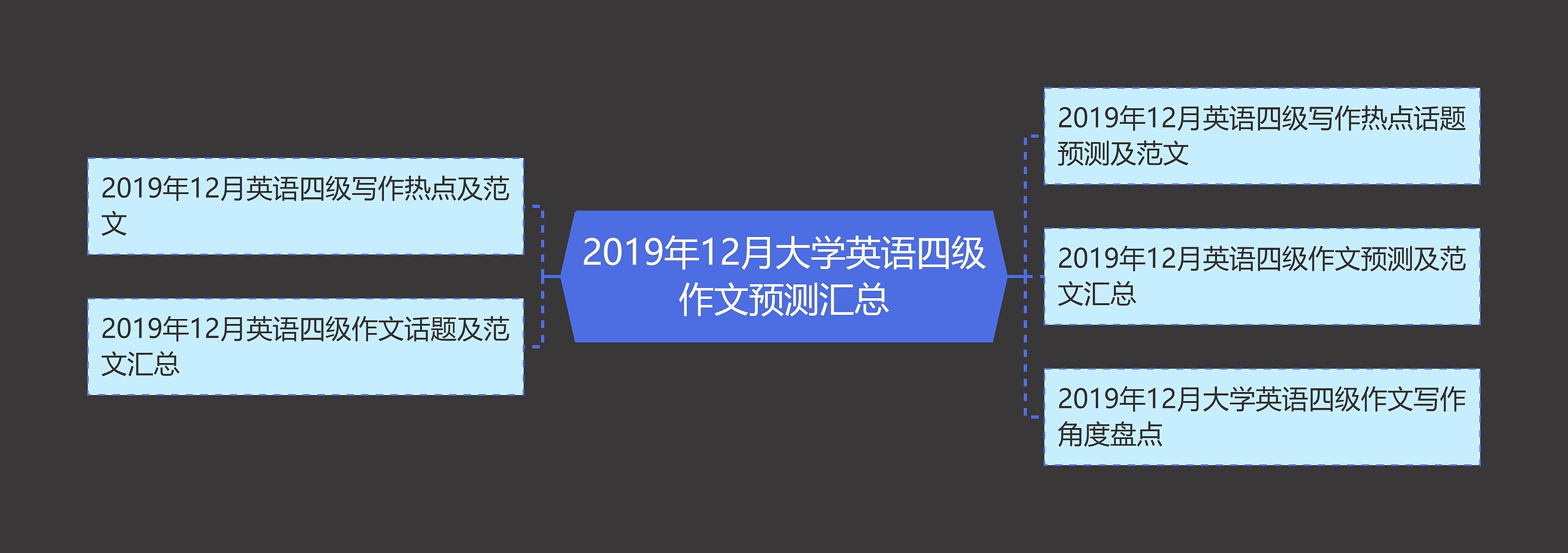 2019年12月大学英语四级作文预测汇总