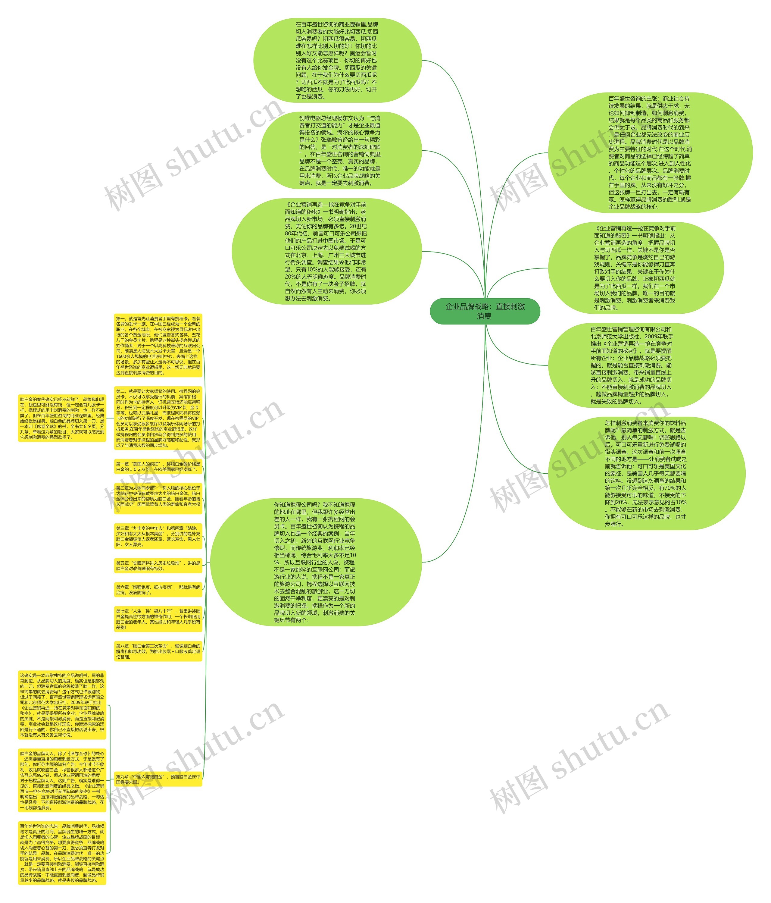 企业品牌战略：直接刺激消费 思维导图