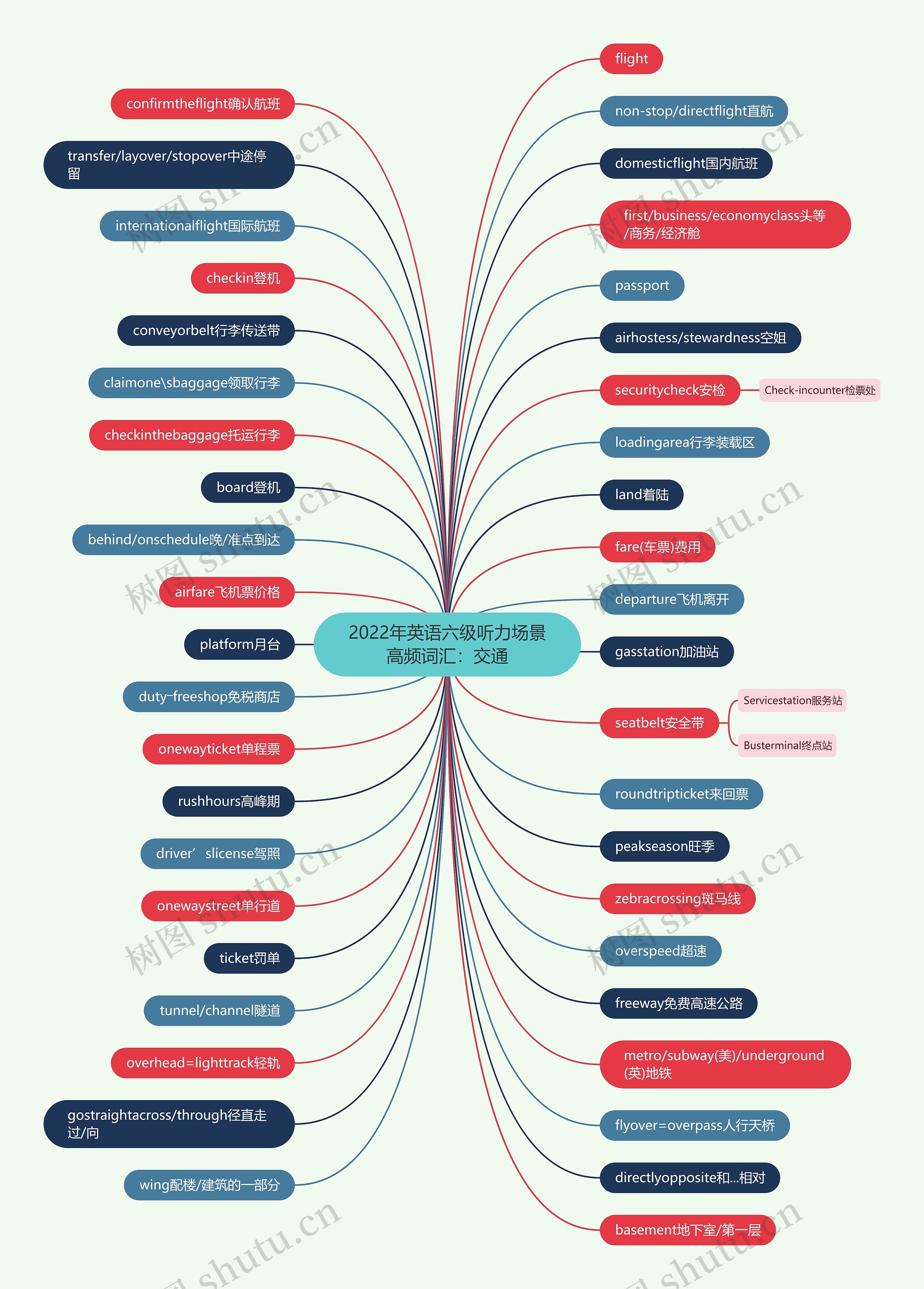 2022年英语六级听力场景高频词汇:交通思维导图高清图 2022年英语六级听力场景高频词汇:交通思维导图