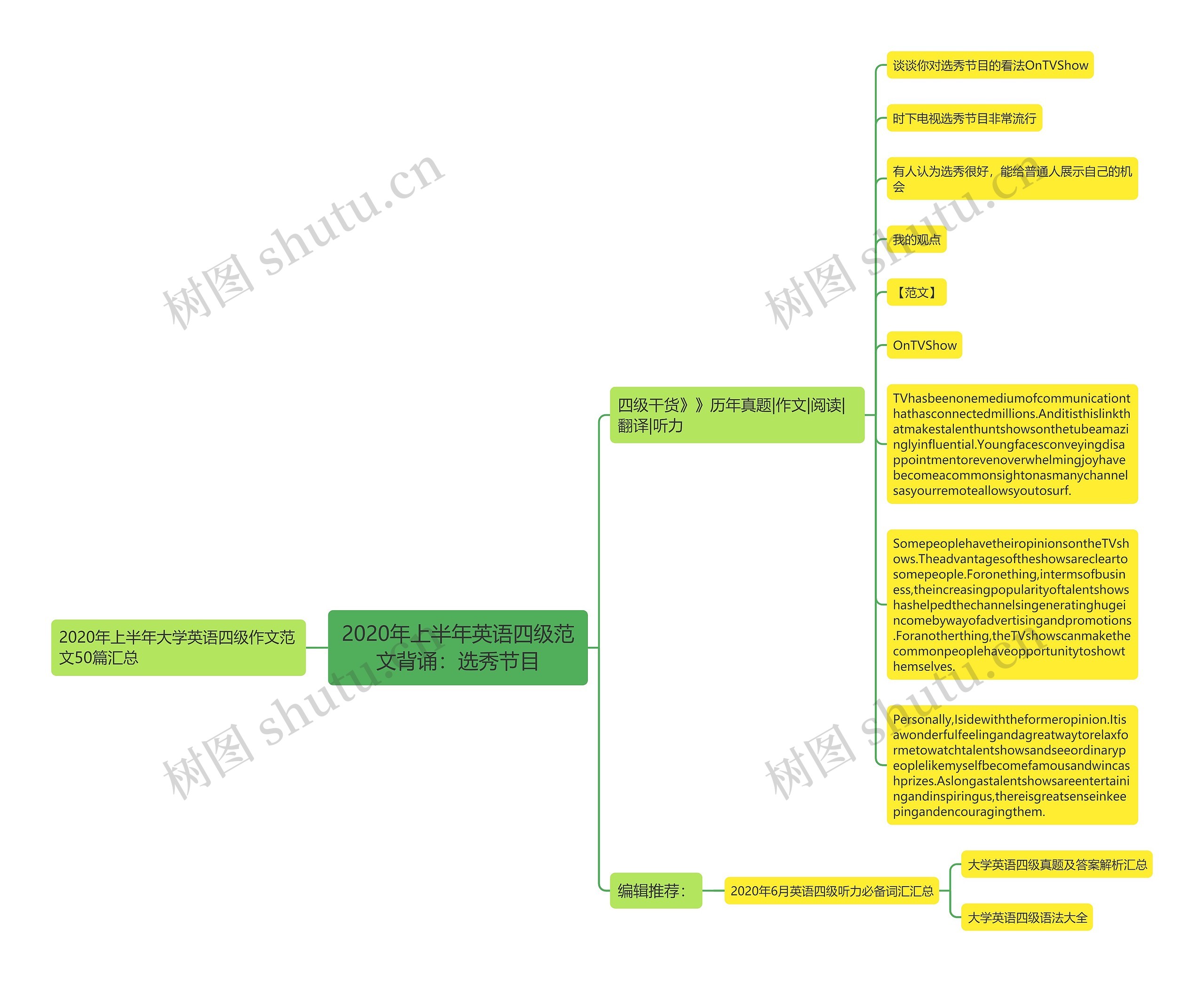 2020年上半年英语四级范文背诵：选秀节目思维导图